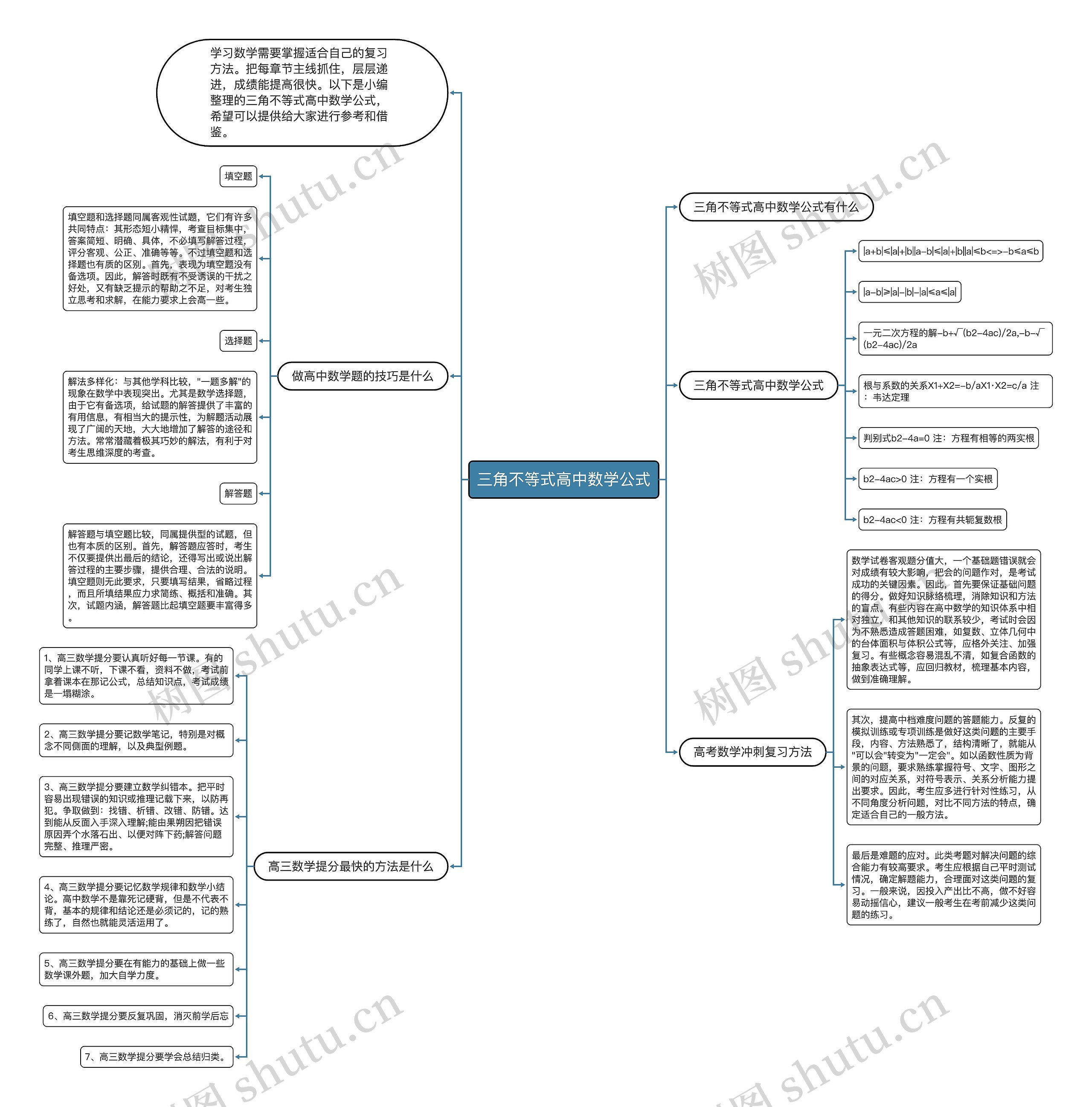 三角不等式高中数学公式思维导图