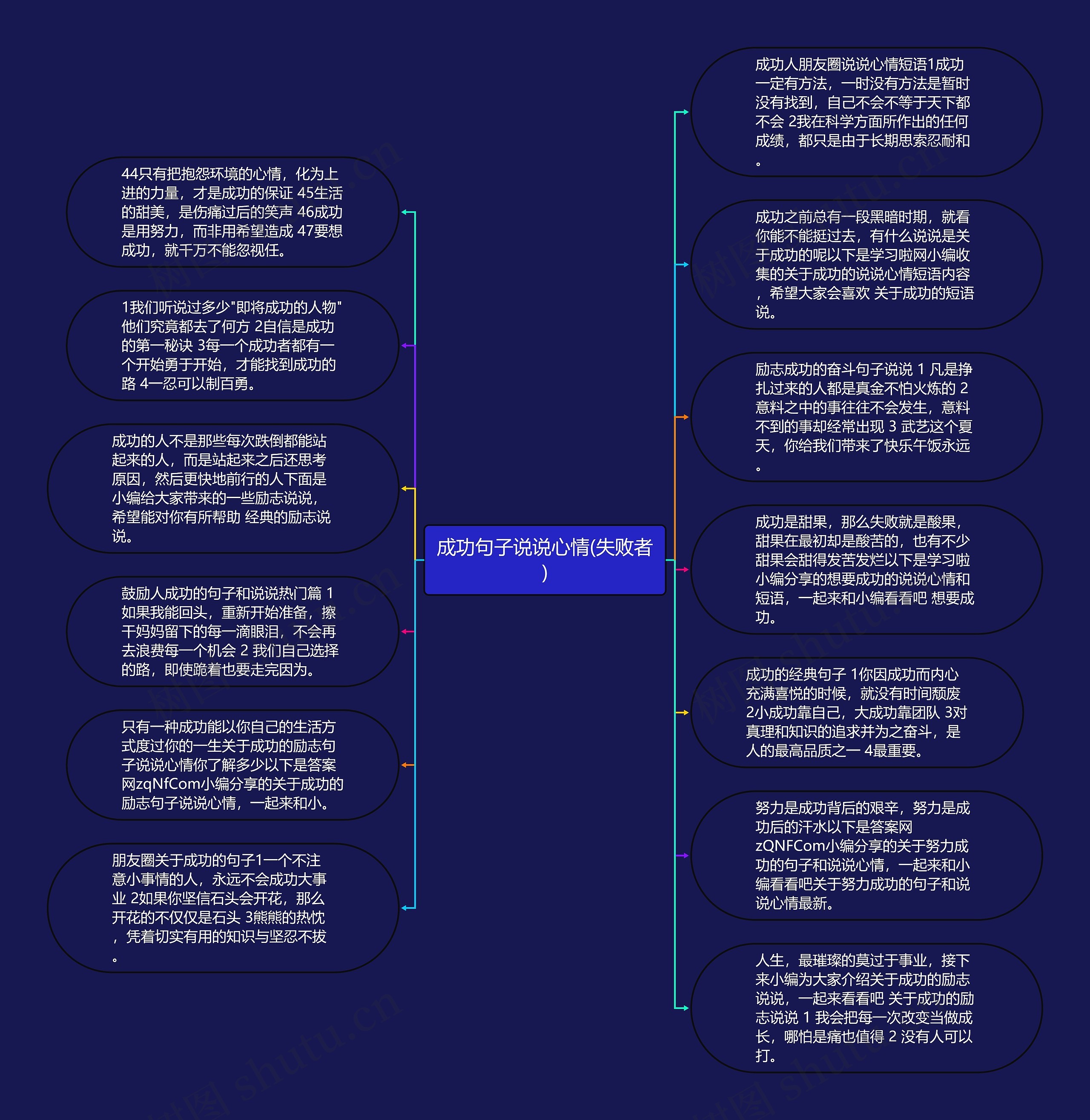 成功句子说说心情(失败者)思维导图