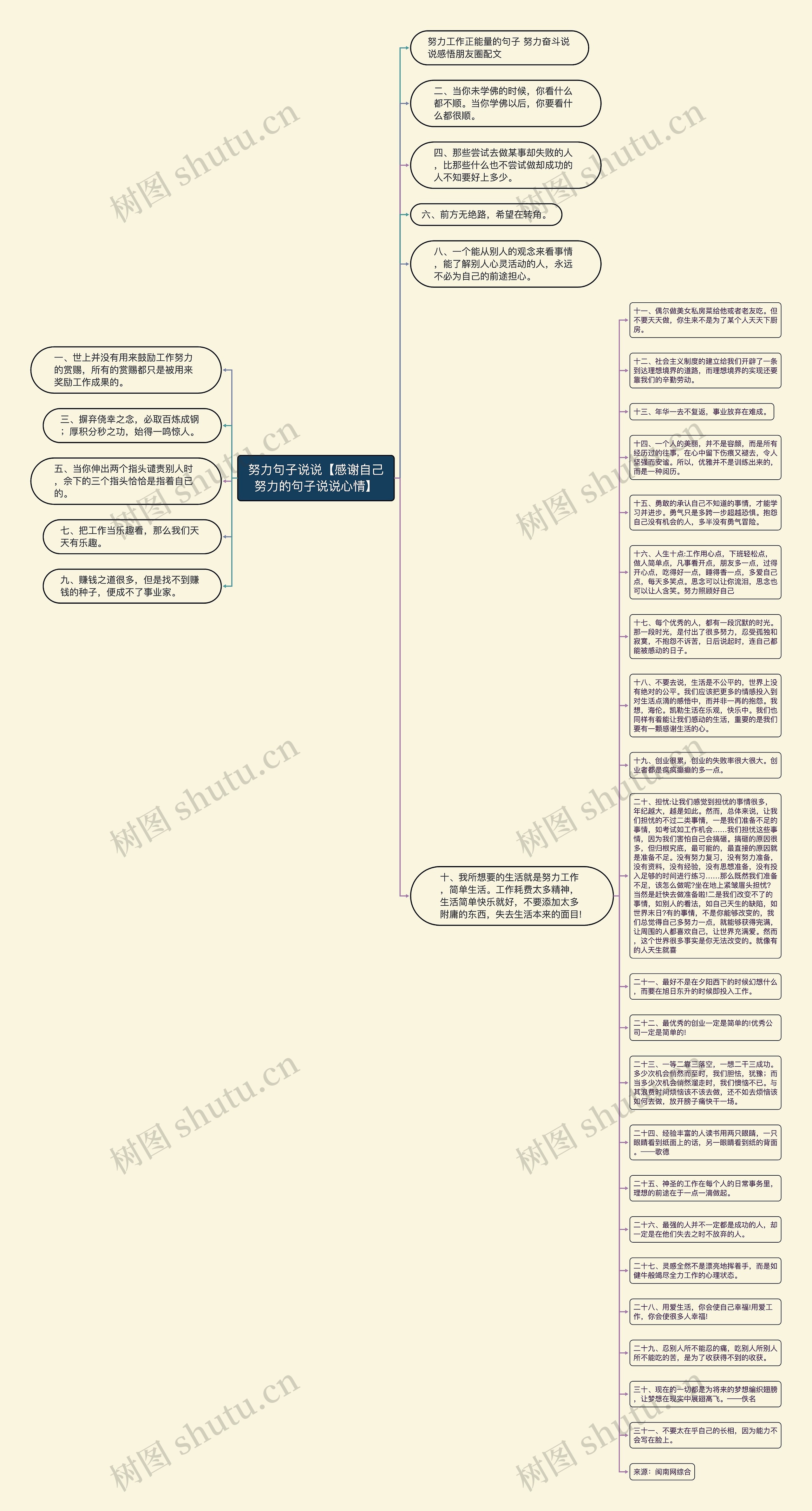 努力句子说说【感谢自己努力的句子说说心情】思维导图