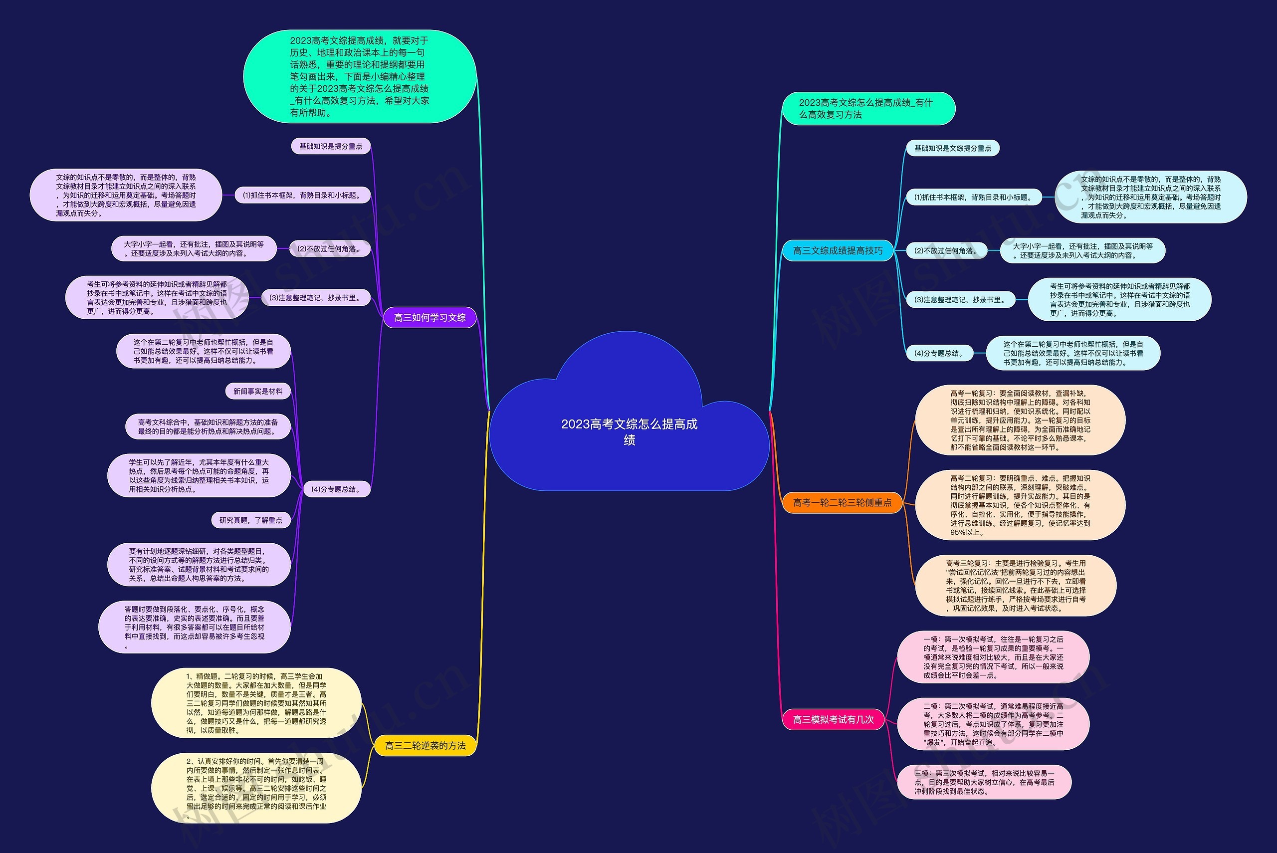 2023高考文综怎么提高成绩思维导图