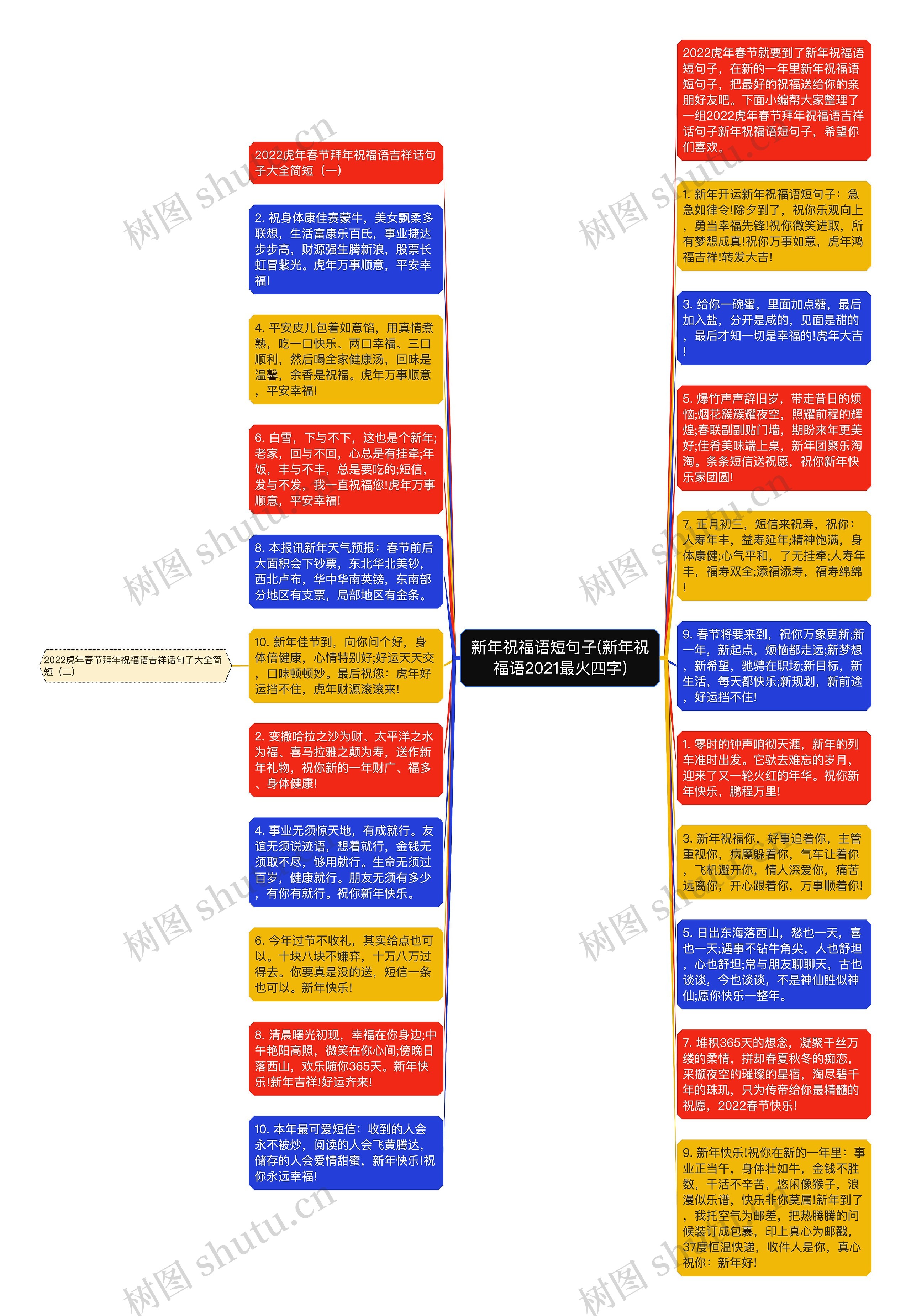 新年祝福语短句子(新年祝福语2021最火四字)思维导图