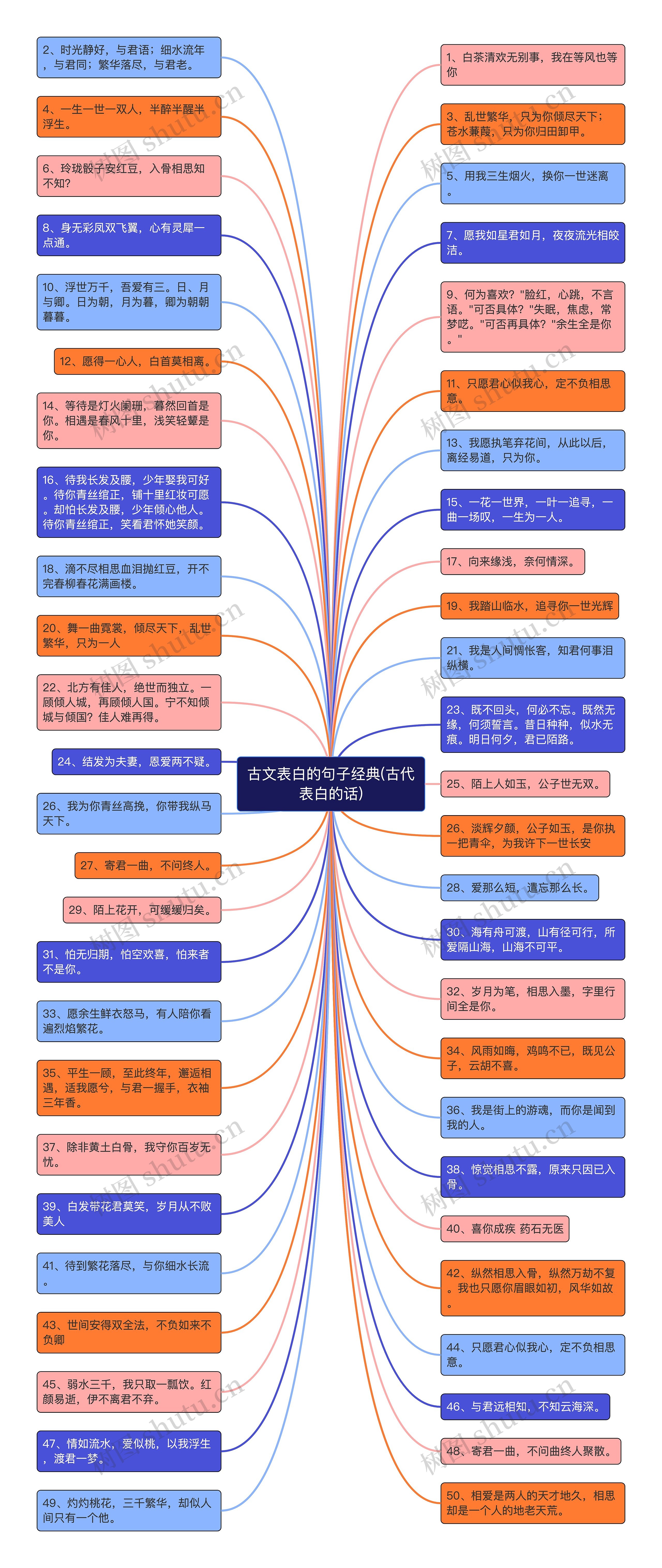 古文表白的句子经典(古代表白的话)思维导图