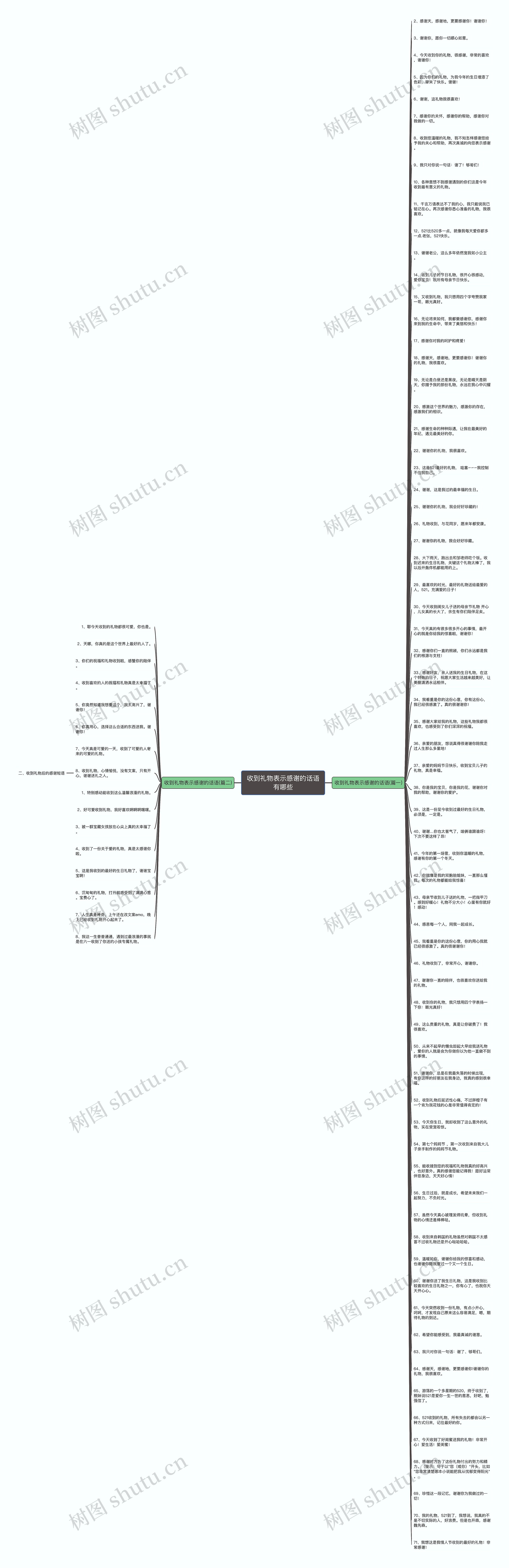 收到礼物表示感谢的话语有哪些思维导图高清图 收到礼物表示感谢的话语有哪些思维导图