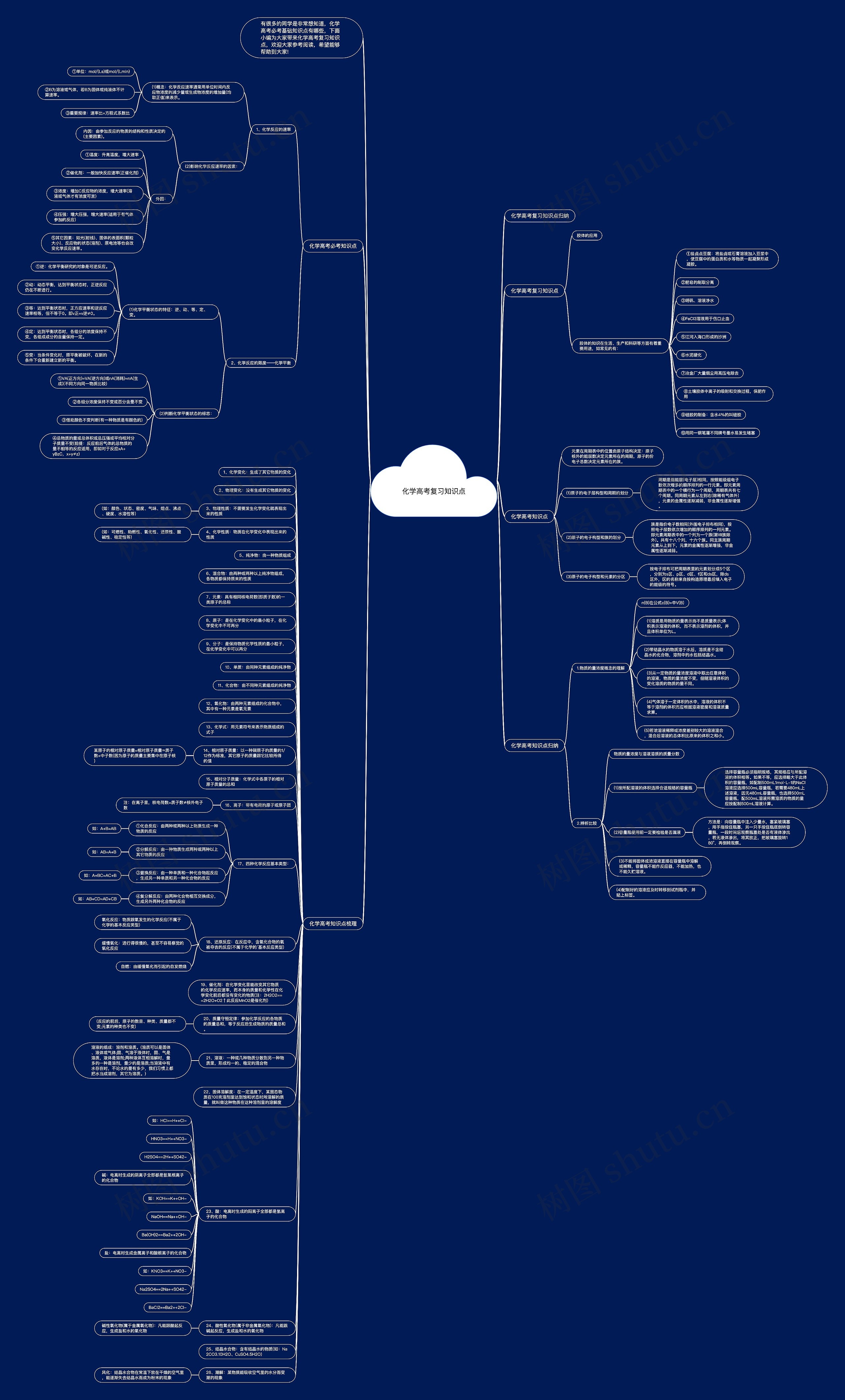 化学高考复习知识点思维导图