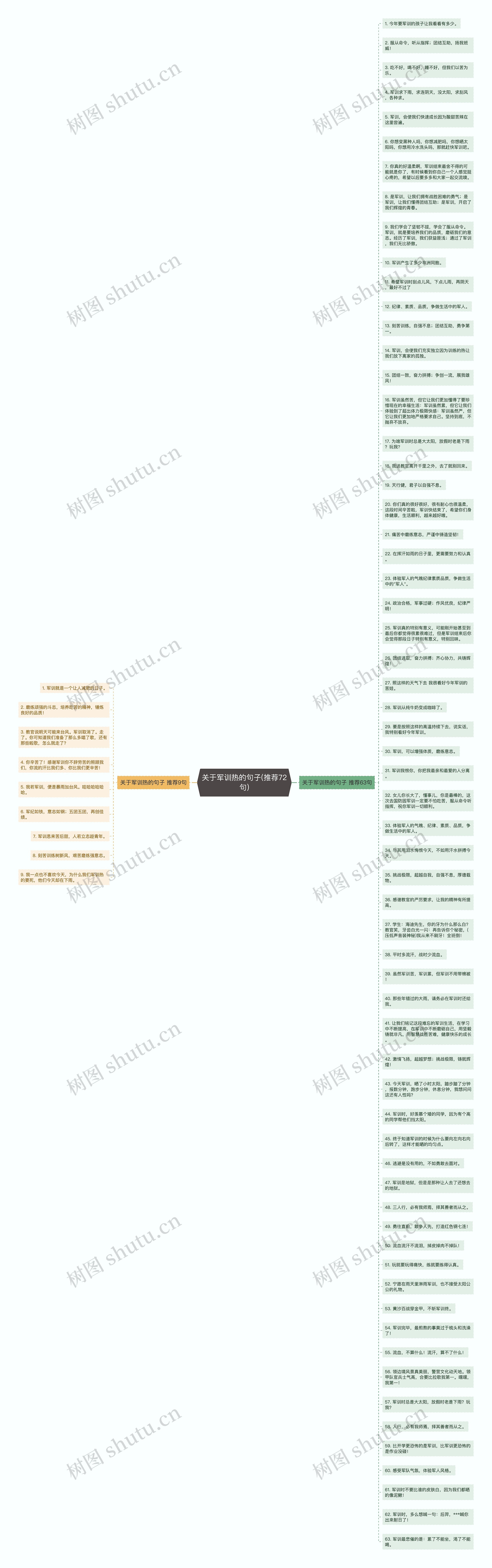 关于军训热的句子(推荐72句)思维导图