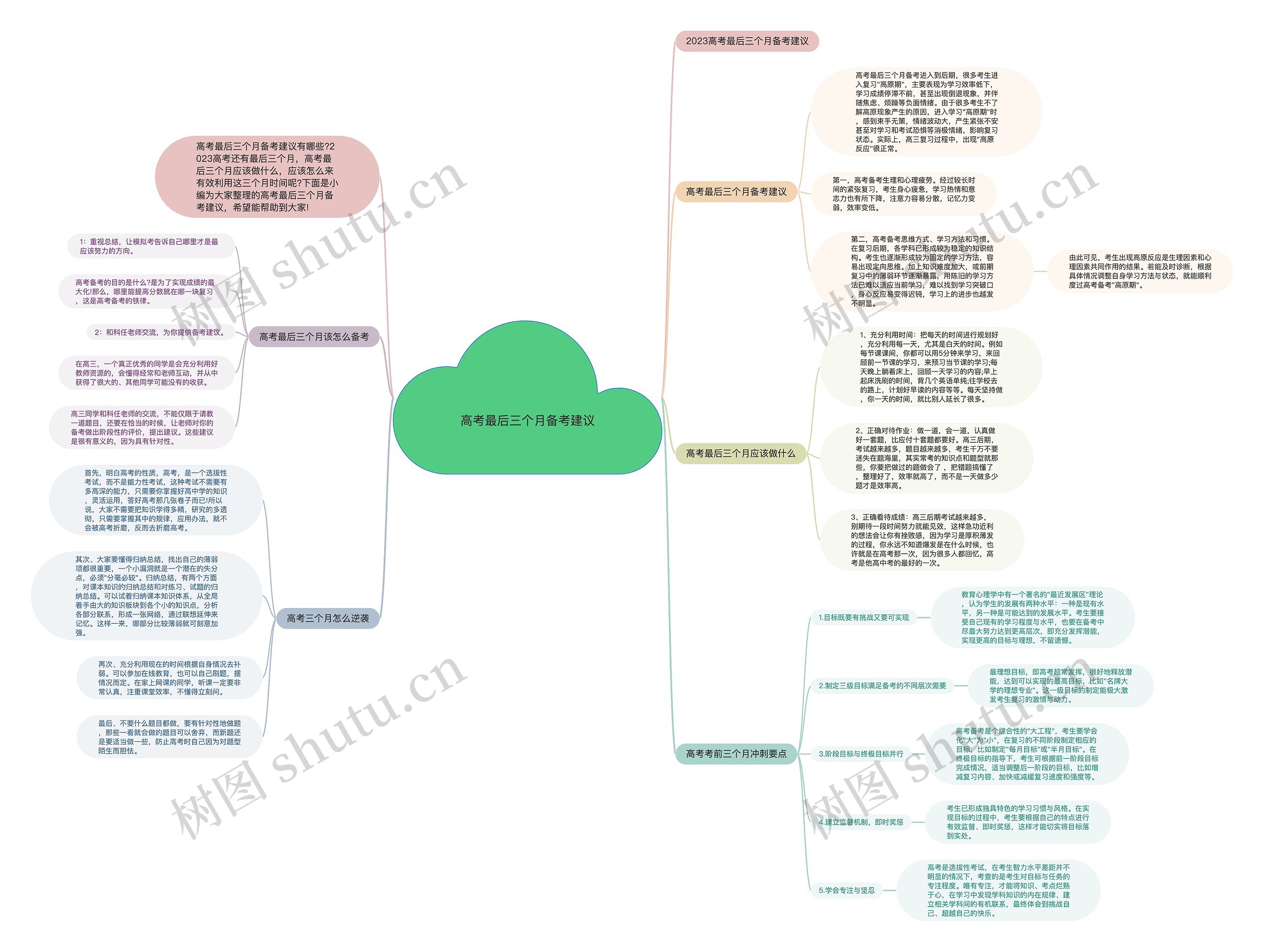 高考最后三个月备考建议思维导图
