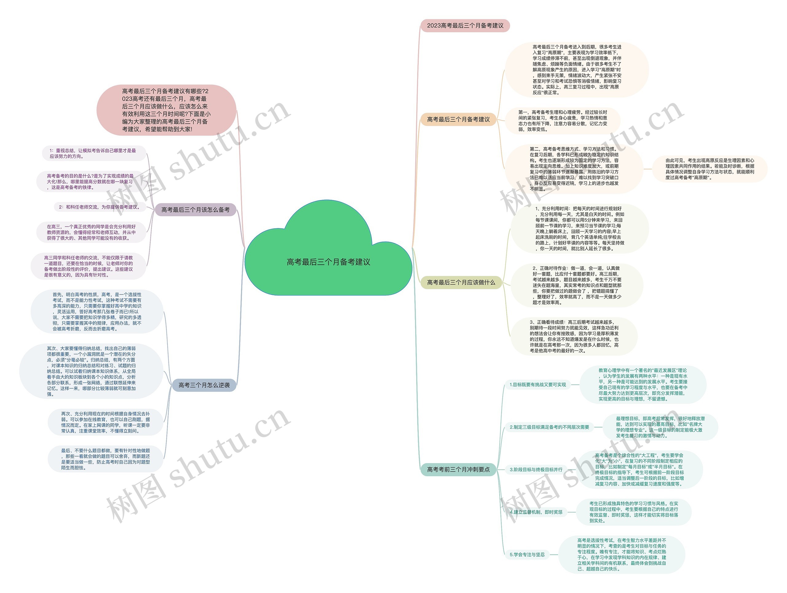 高考最后三个月备考建议思维导图高清图 高考最后三个月备考建议思维导图