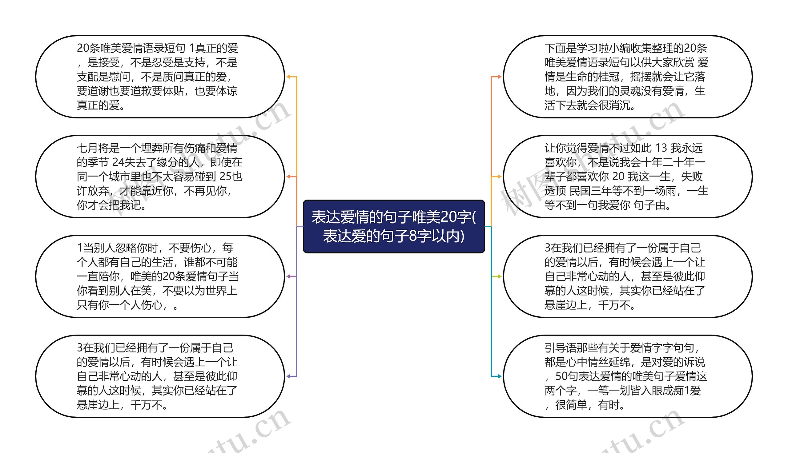 表达爱情的句子唯美20字(表达爱的句子8字以内)思维导图