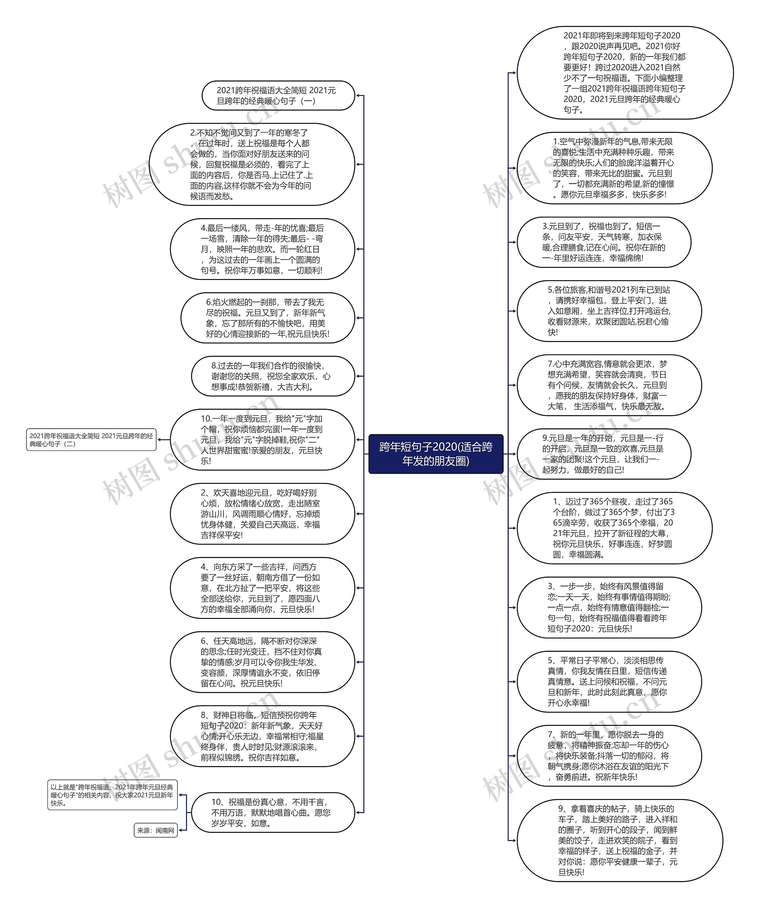 跨年短句子2020(适合跨年发的朋友圈)思维导图