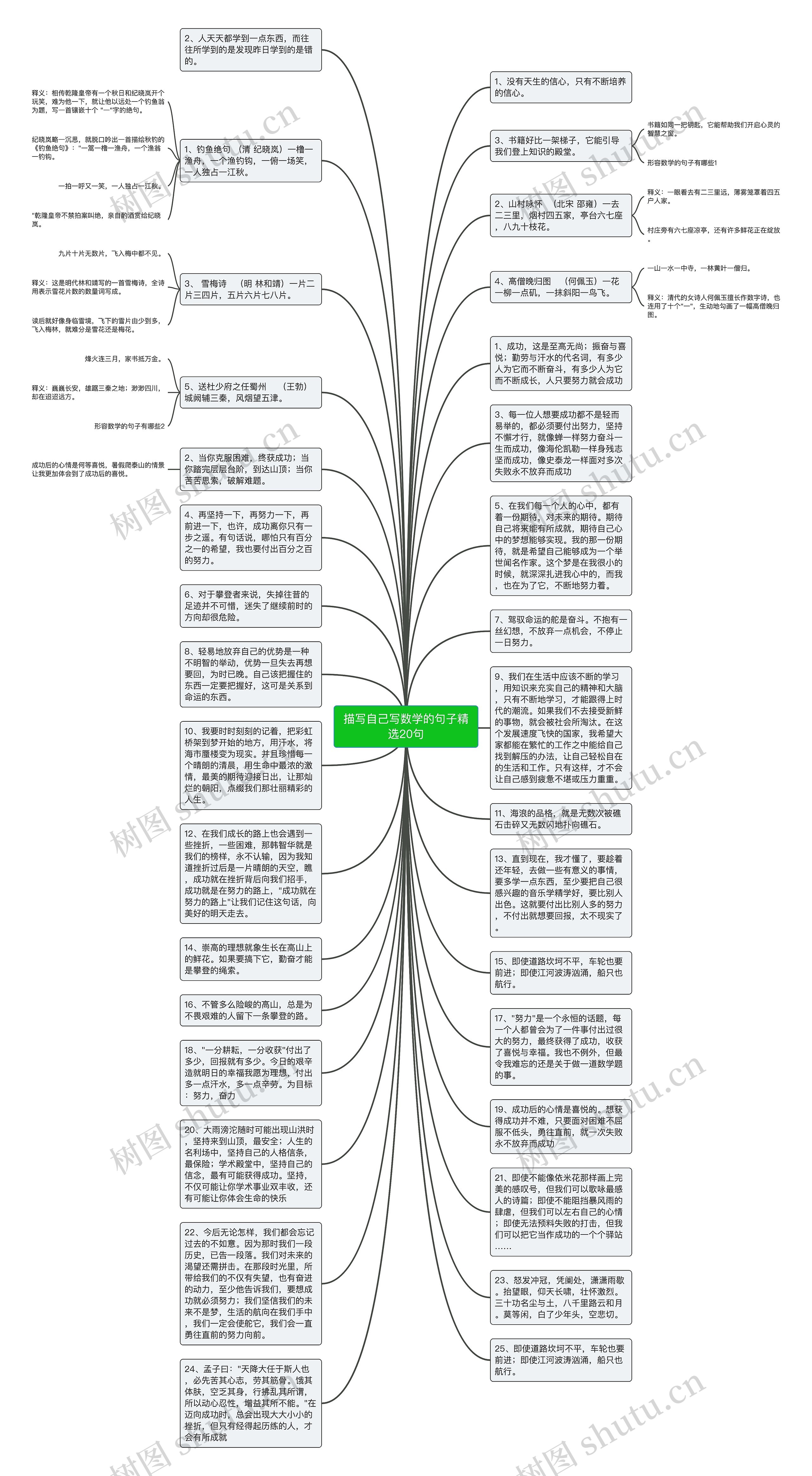 描写自己写数学的句子精选20句思维导图