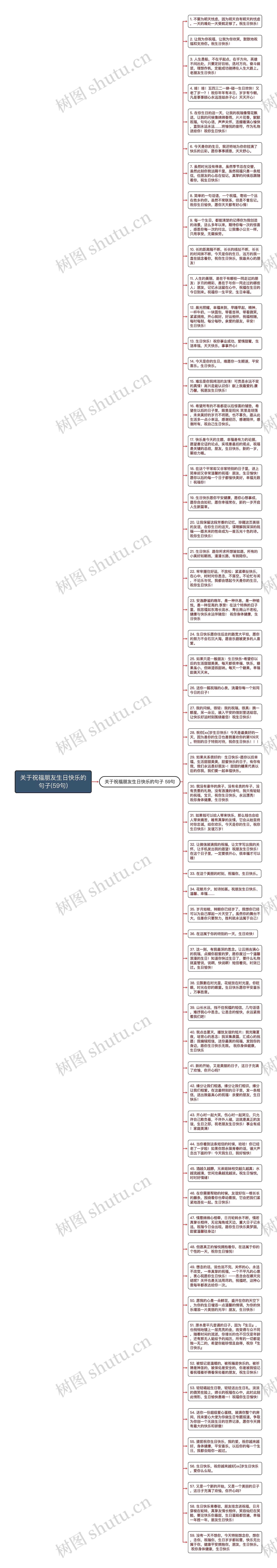 关于祝福朋友生日快乐的句子(59句)思维导图