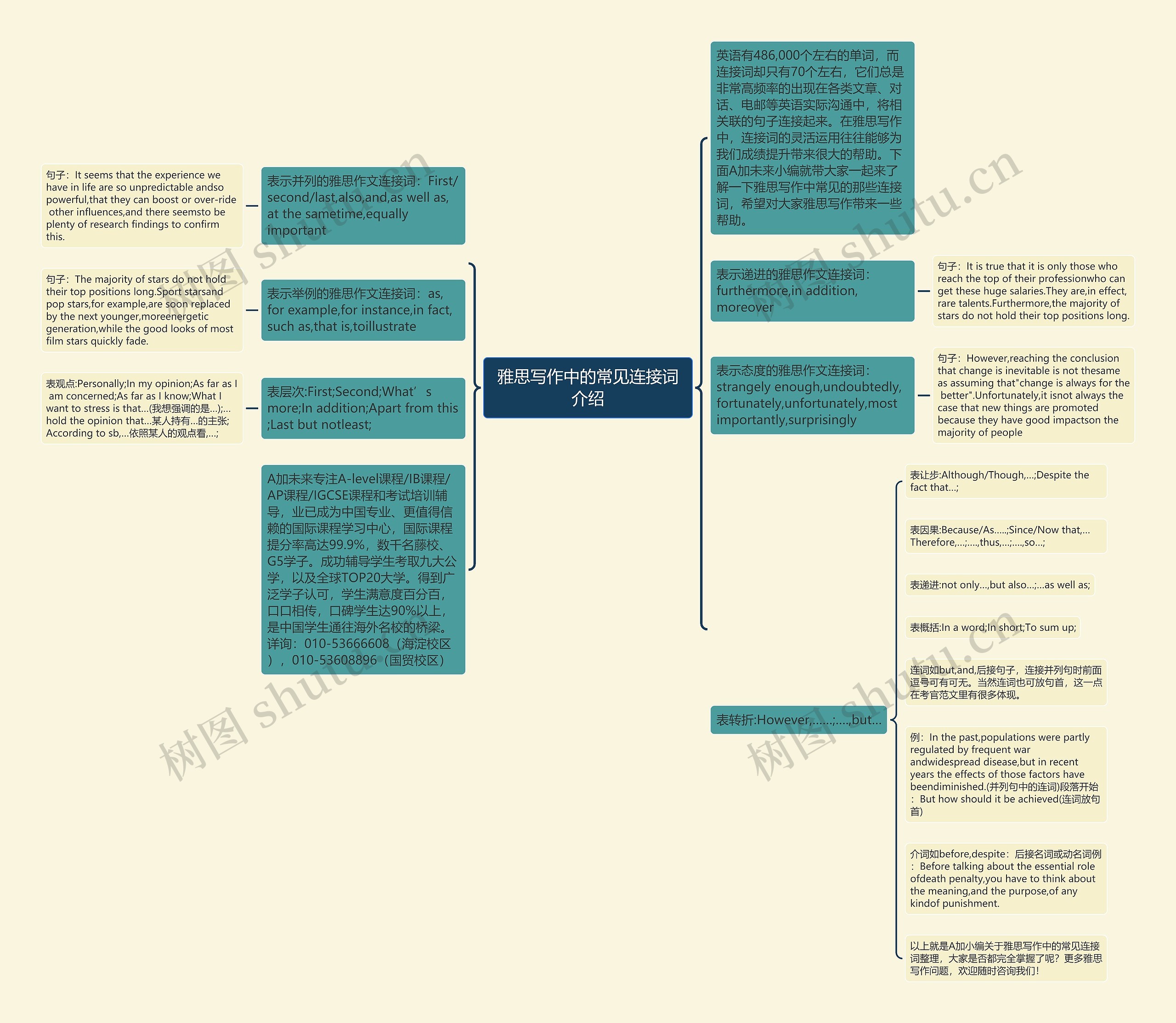 雅思写作中的常见连接词介绍思维导图
