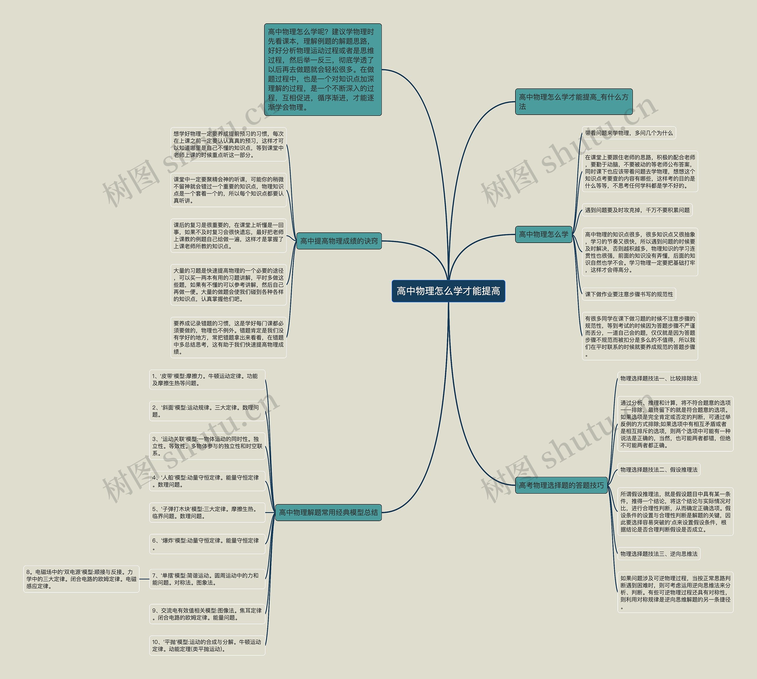 高中物理怎么学才能提高思维导图