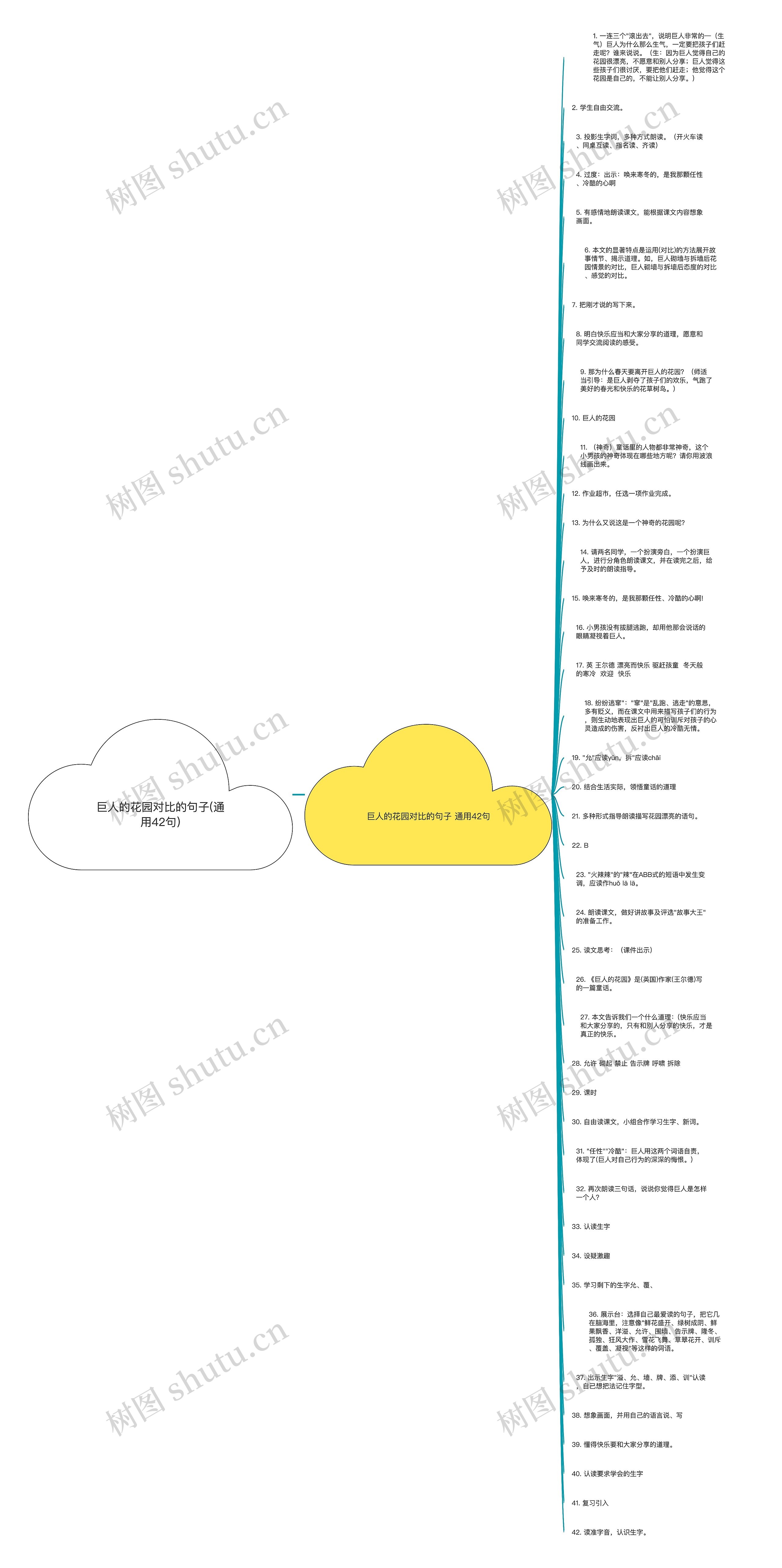 巨人的花园对比的句子(通用42句)思维导图