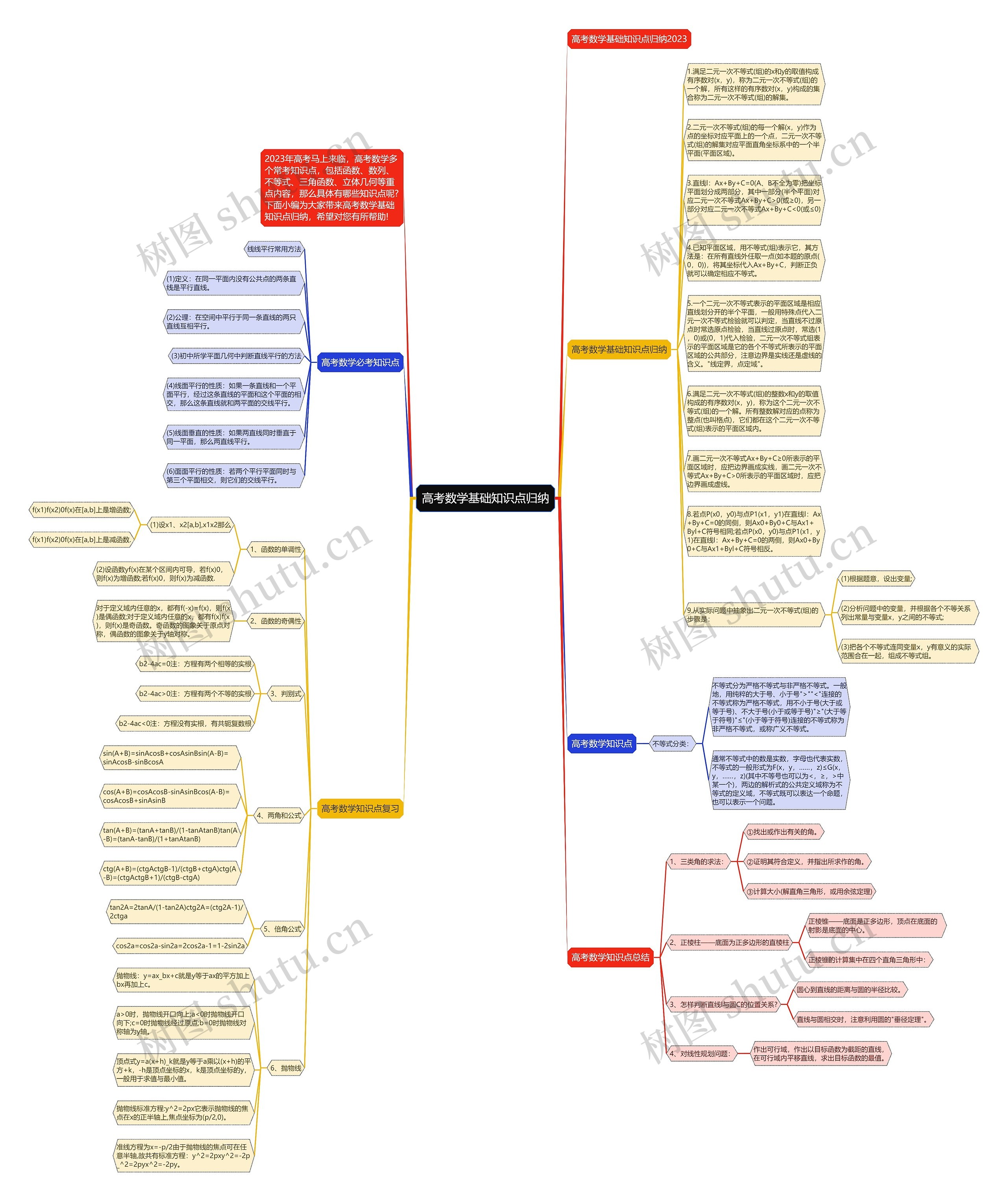 高考数学基础知识点归纳思维导图