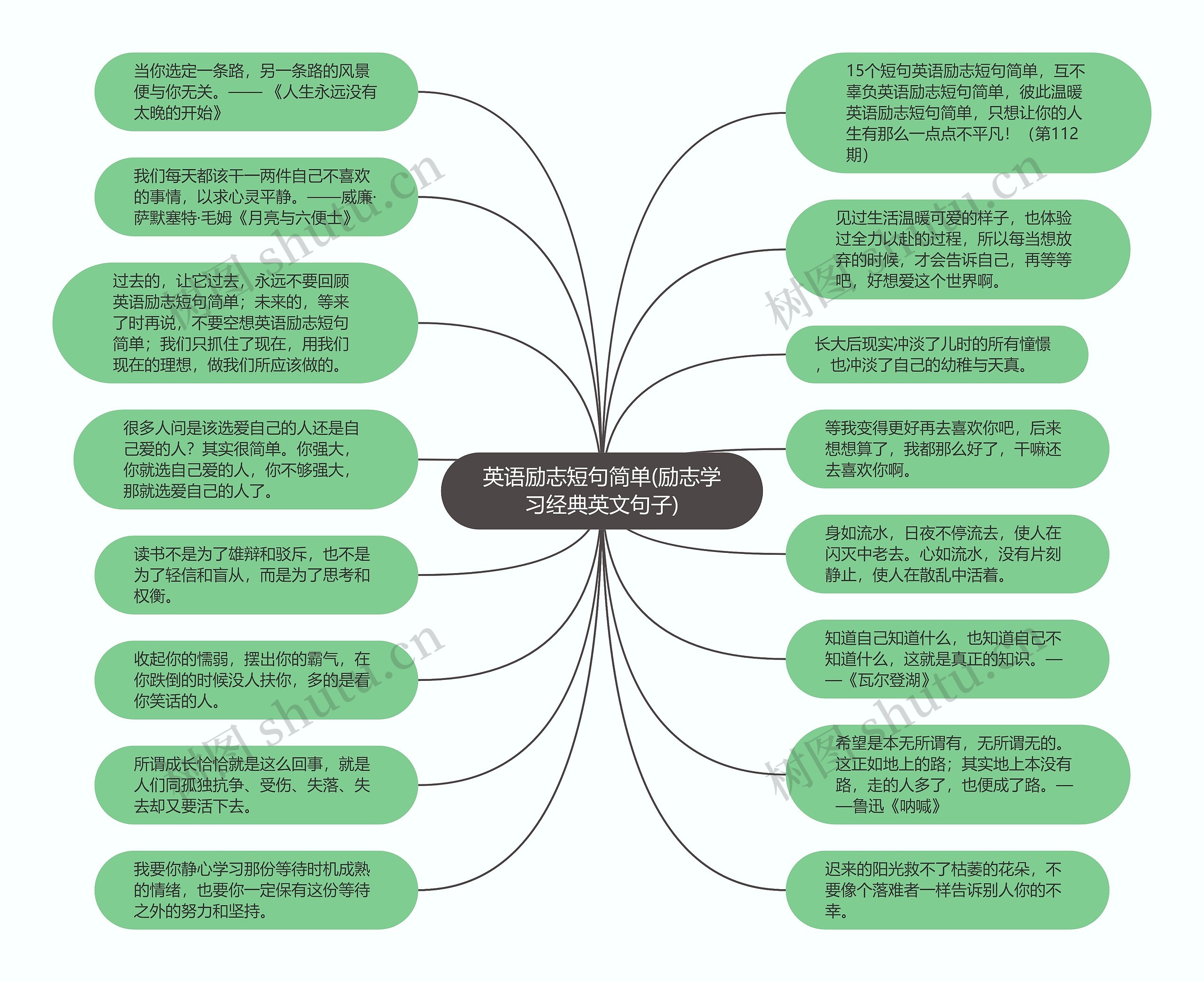 英语励志短句简单(励志学习经典英文句子)思维导图