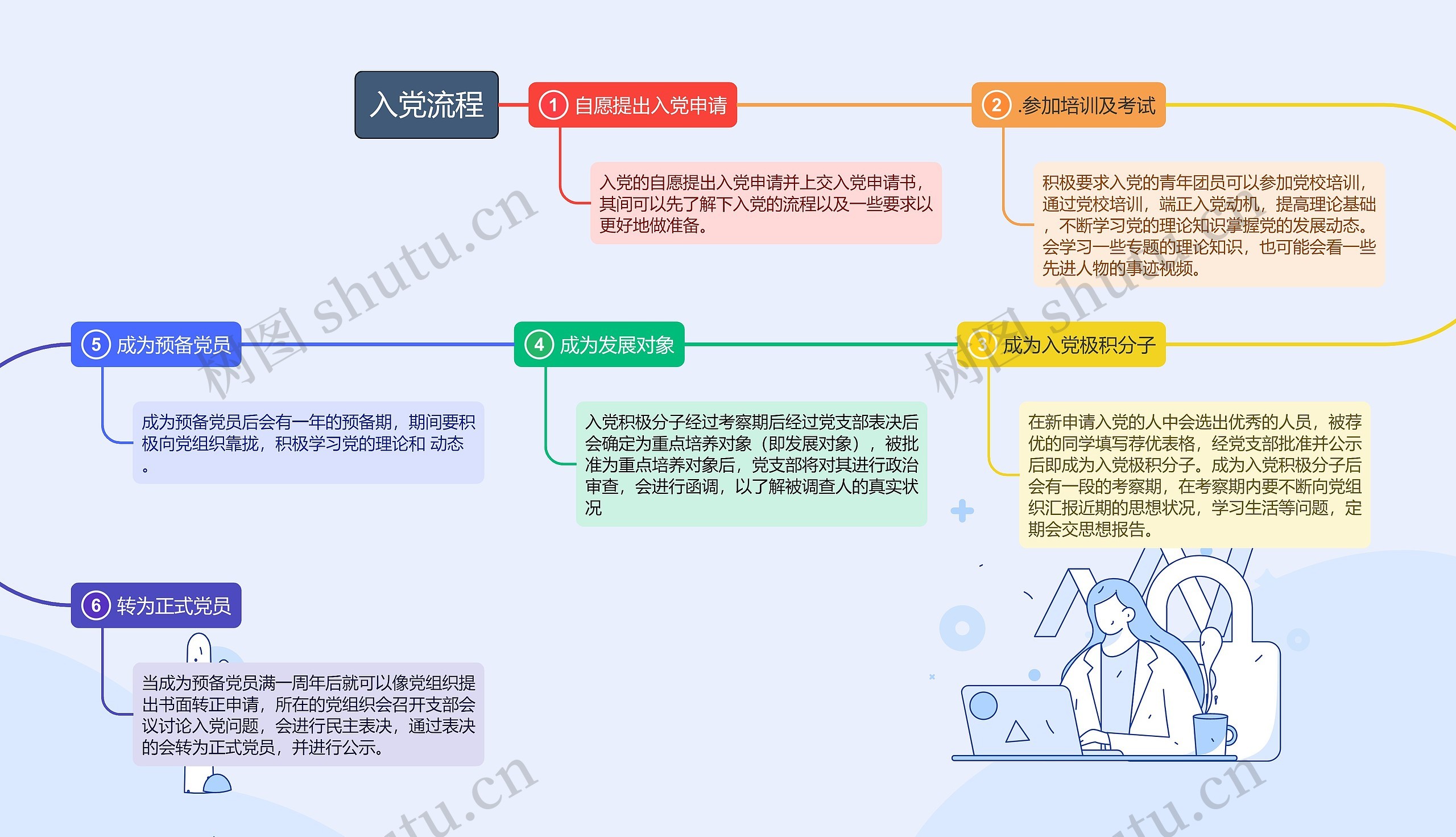 入党流程思维导图