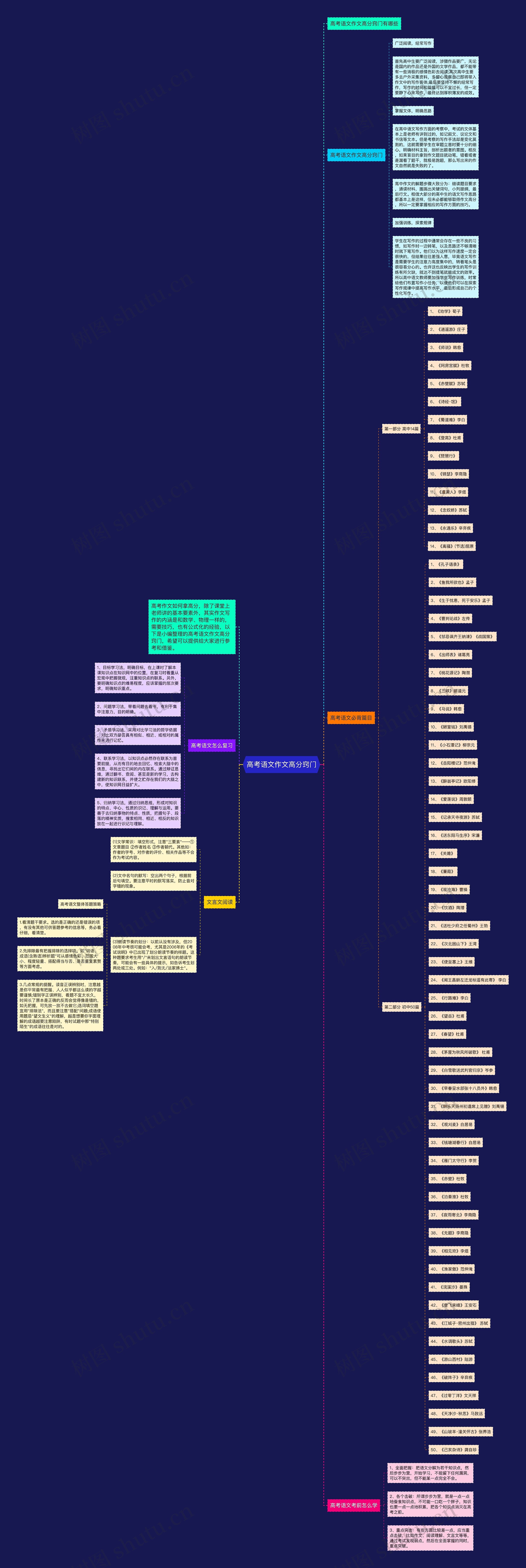 高考语文作文高分窍门思维导图