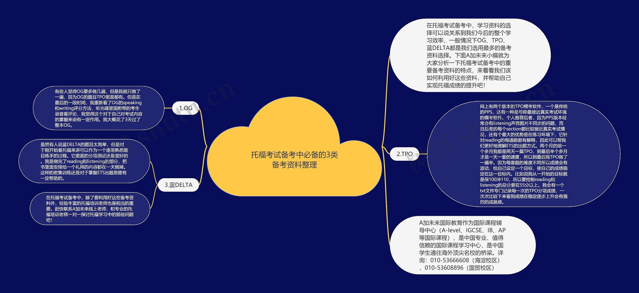 托福考试备考中必备的3类备考资料整理思维导图