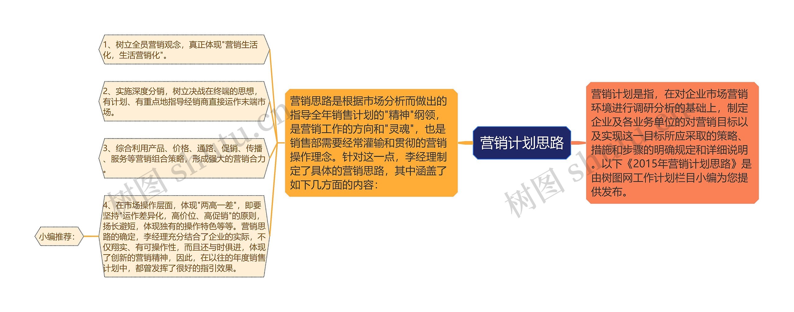 营销计划思路思维导图