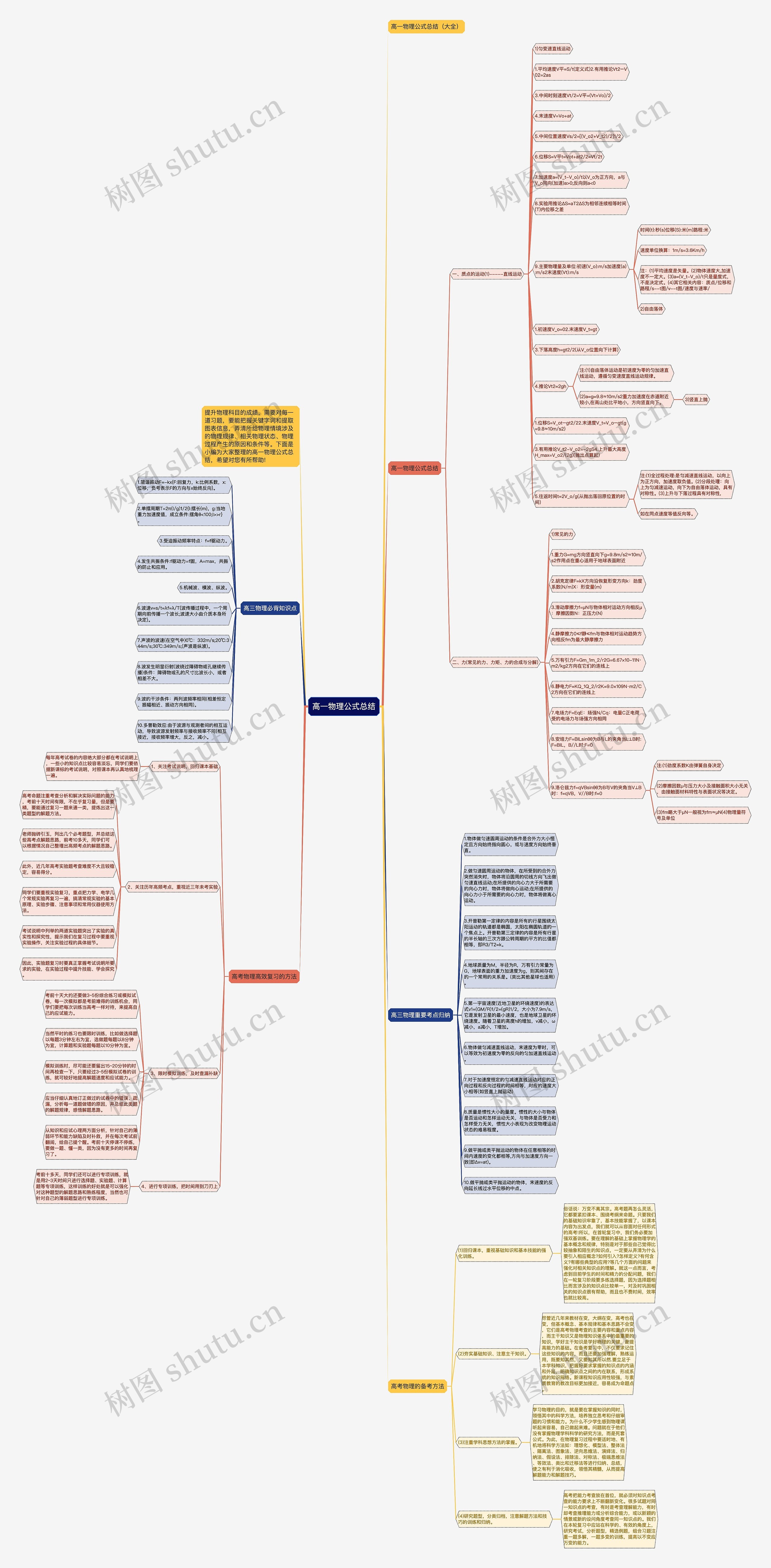 高一物理公式总结思维导图高清图 高一物理公式总结思维导图