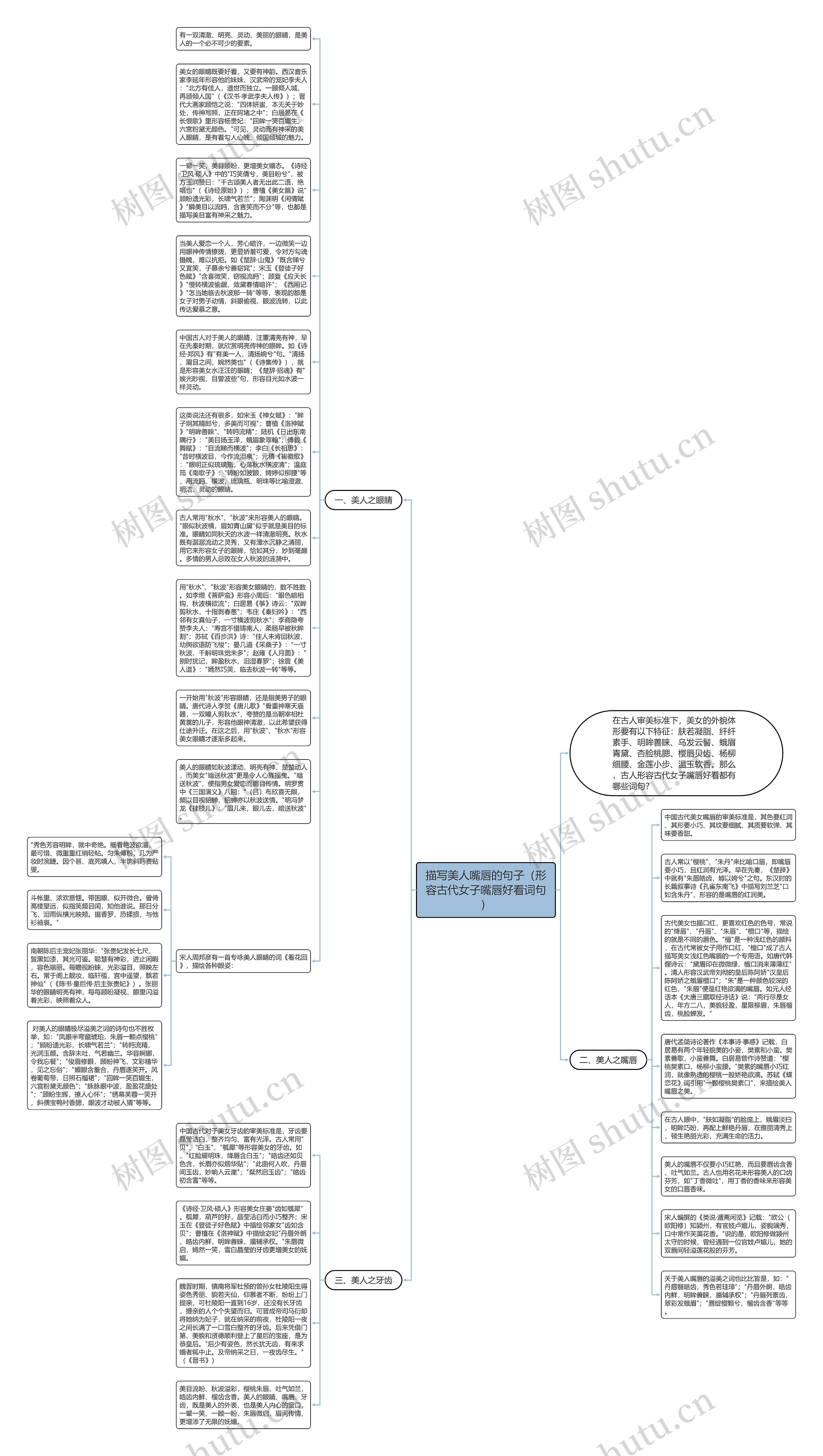 描写美人嘴唇的句子（形容古代女子嘴唇好看词句）思维导图