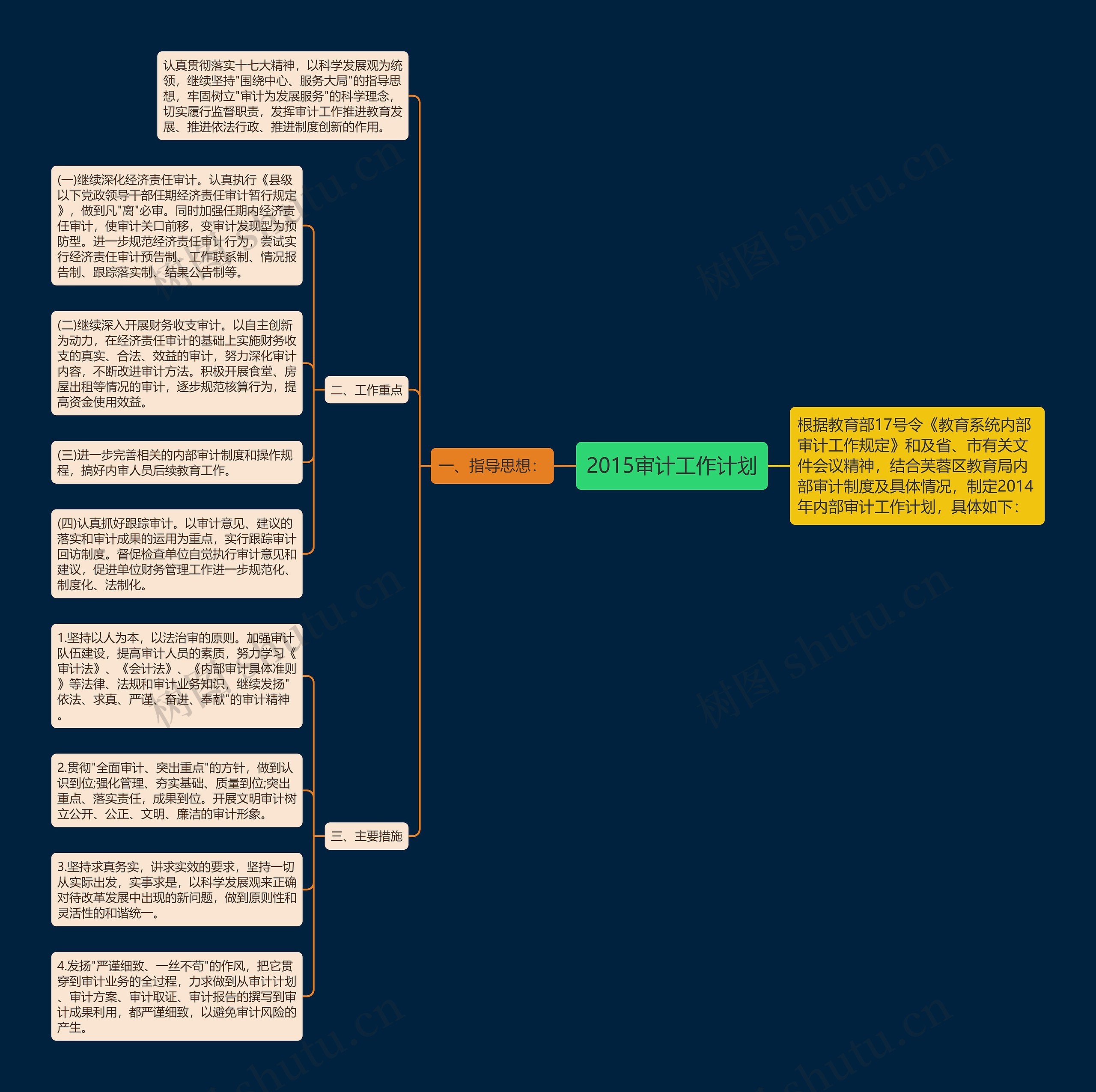 2015审计工作计划思维导图
