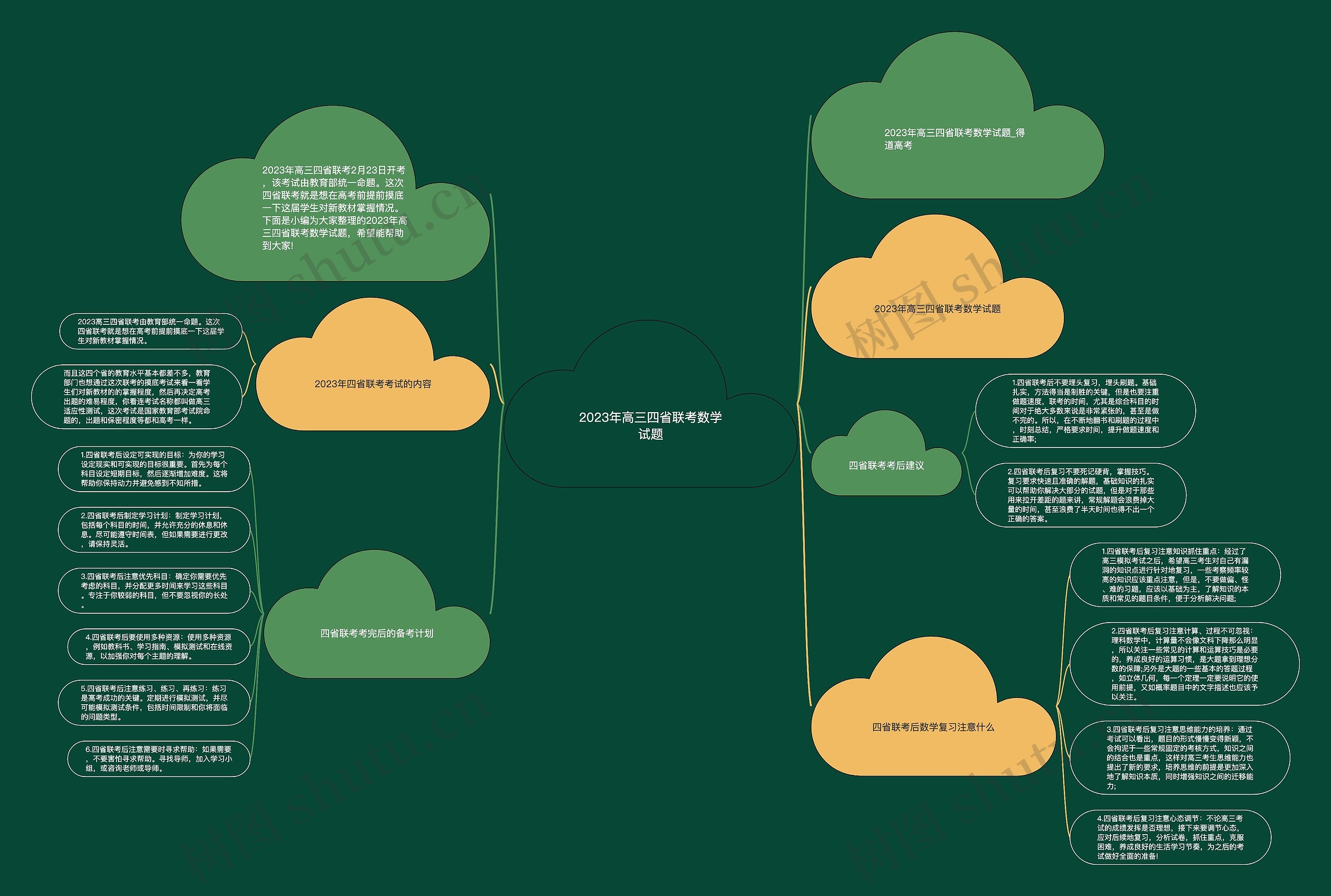 2023年高三四省联考数学试题思维导图