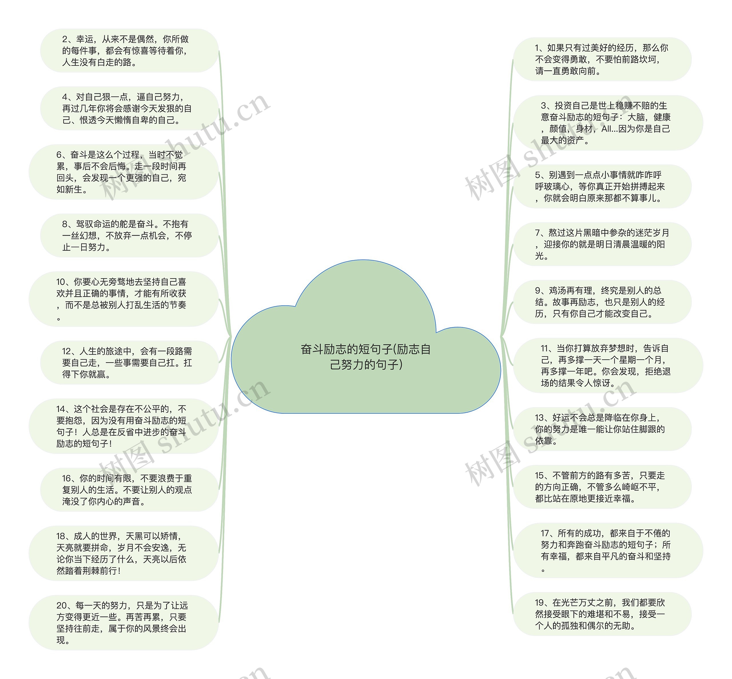 奋斗励志的短句子(励志自己努力的句子)思维导图