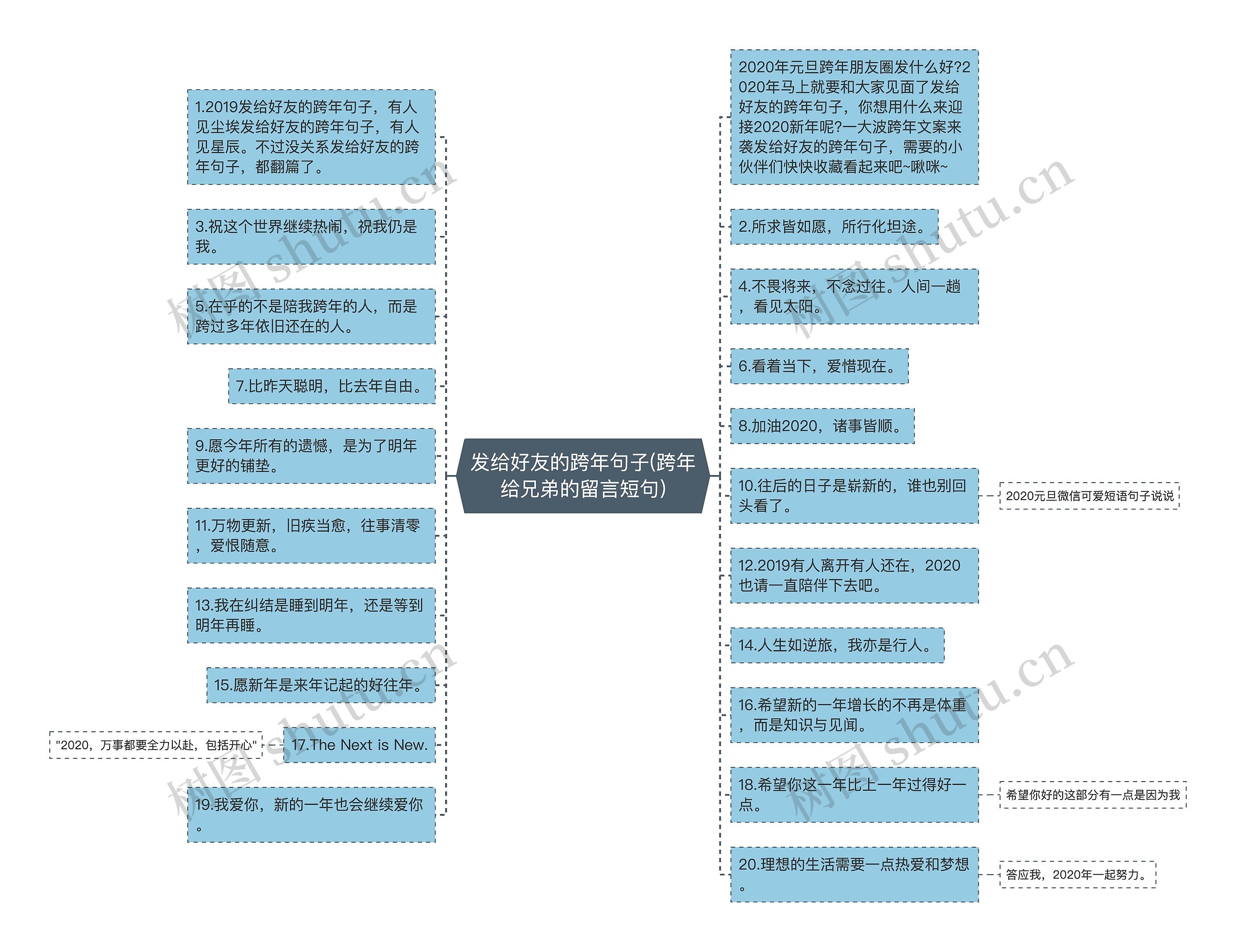 发给好友的跨年句子(跨年给兄弟的留言短句)思维导图