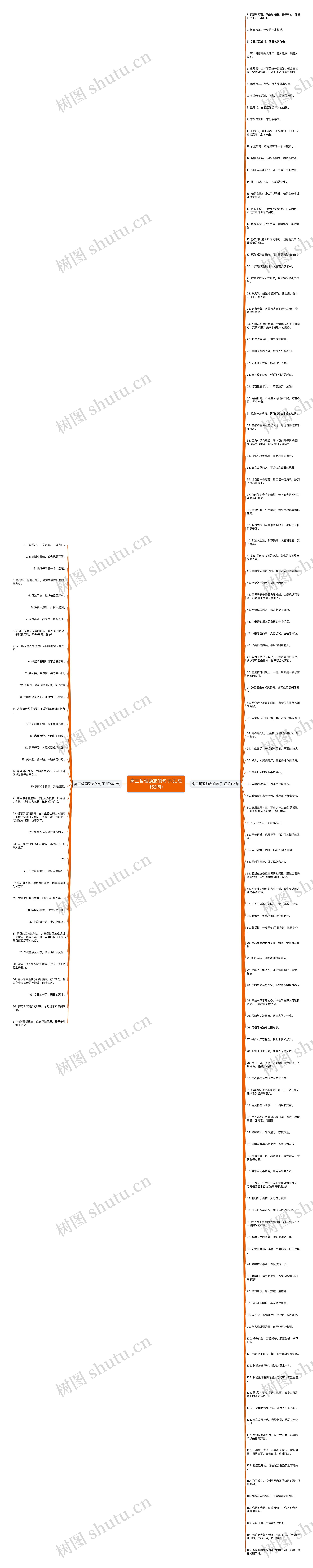 高三哲理励志的句子(汇总152句)思维导图