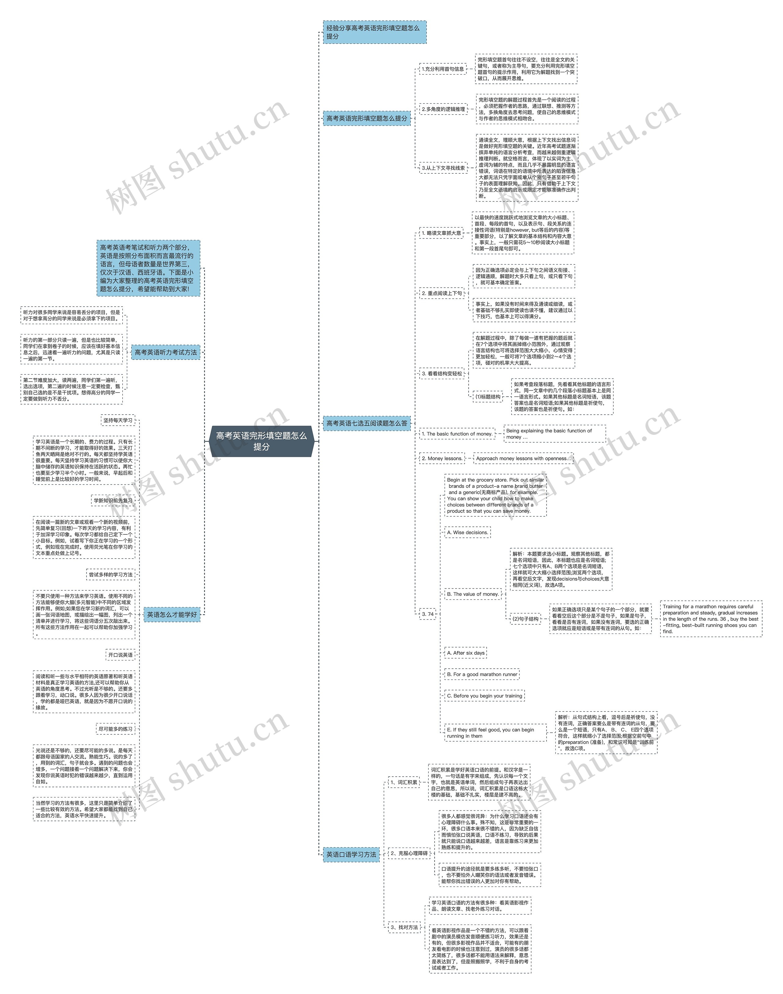 高考英语完形填空题怎么提分思维导图