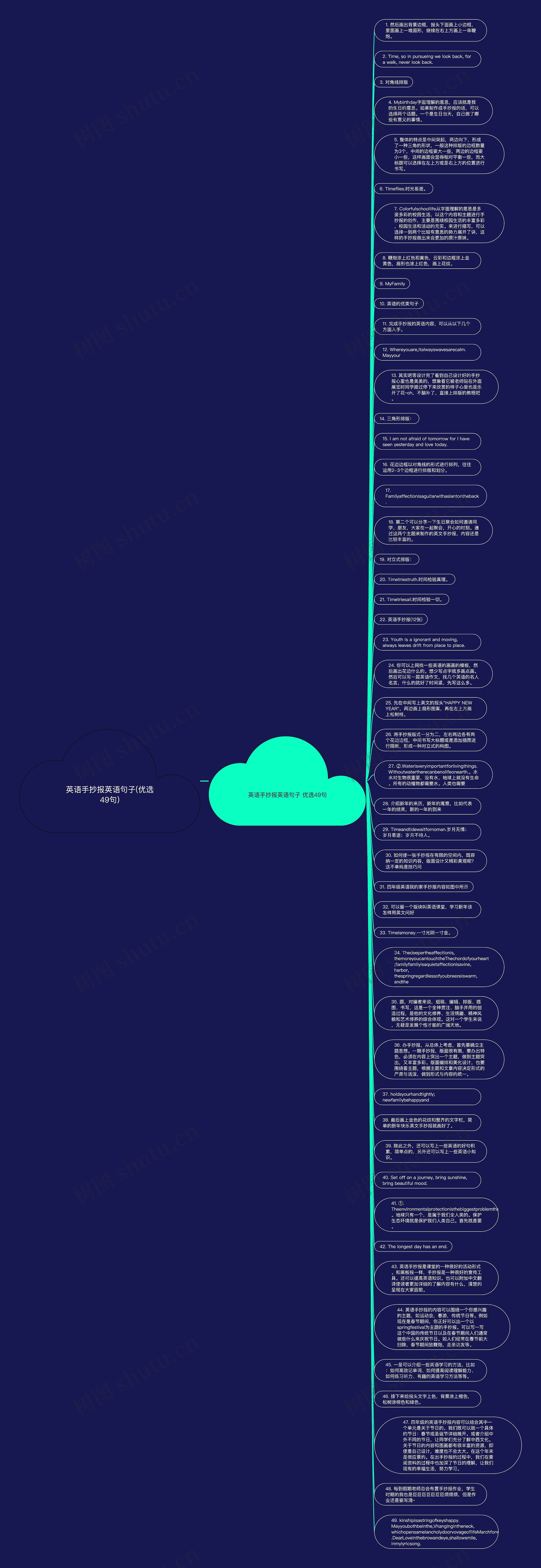 英语手抄报英语句子(优选49句)思维导图