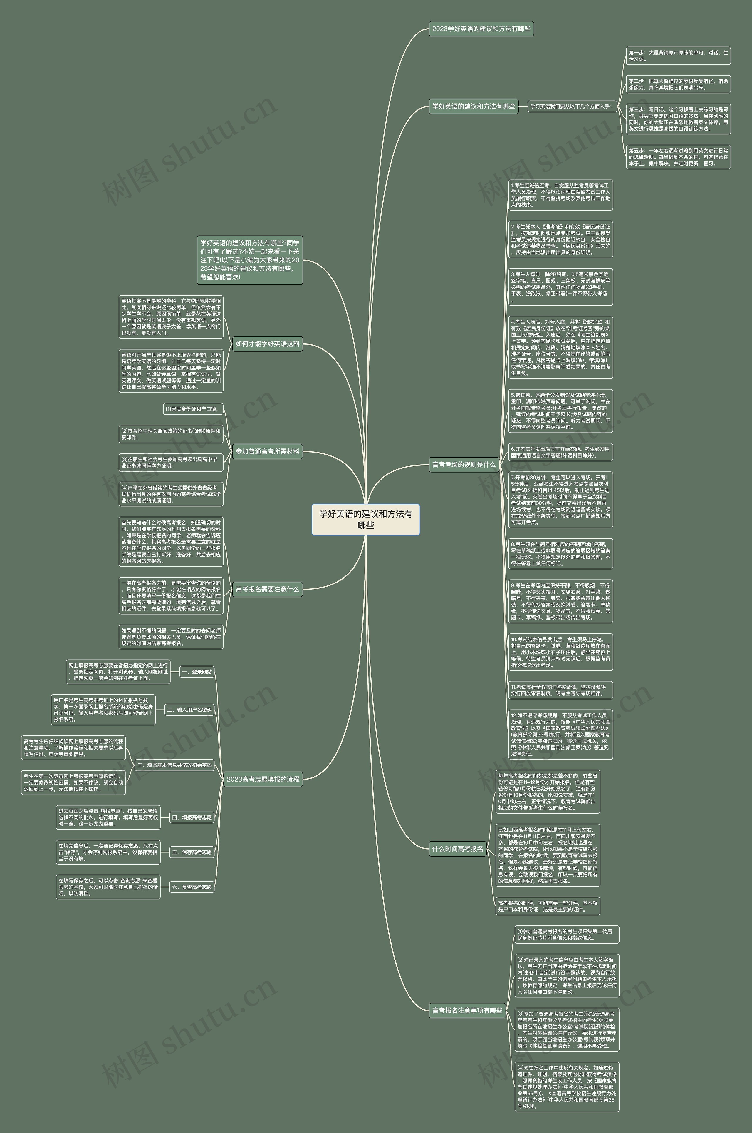 学好英语的建议和方法有哪些思维导图