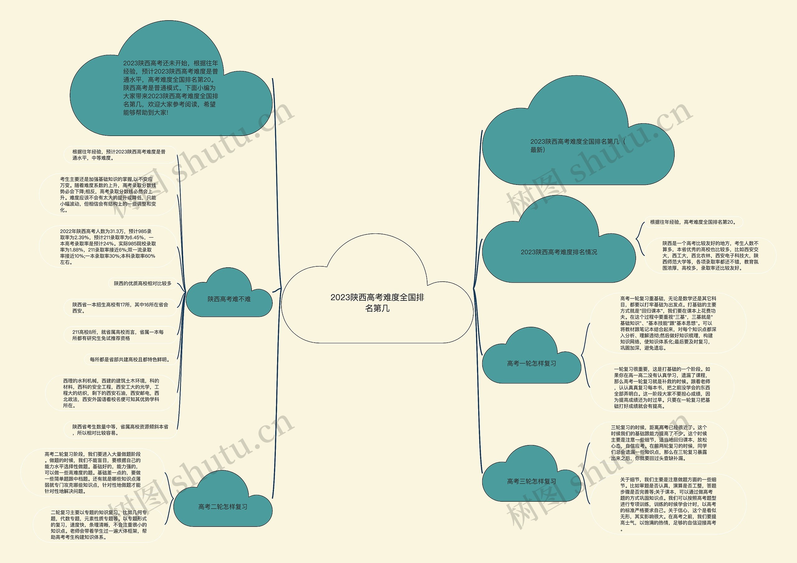 2023陕西高考难度全国排名第几思维导图