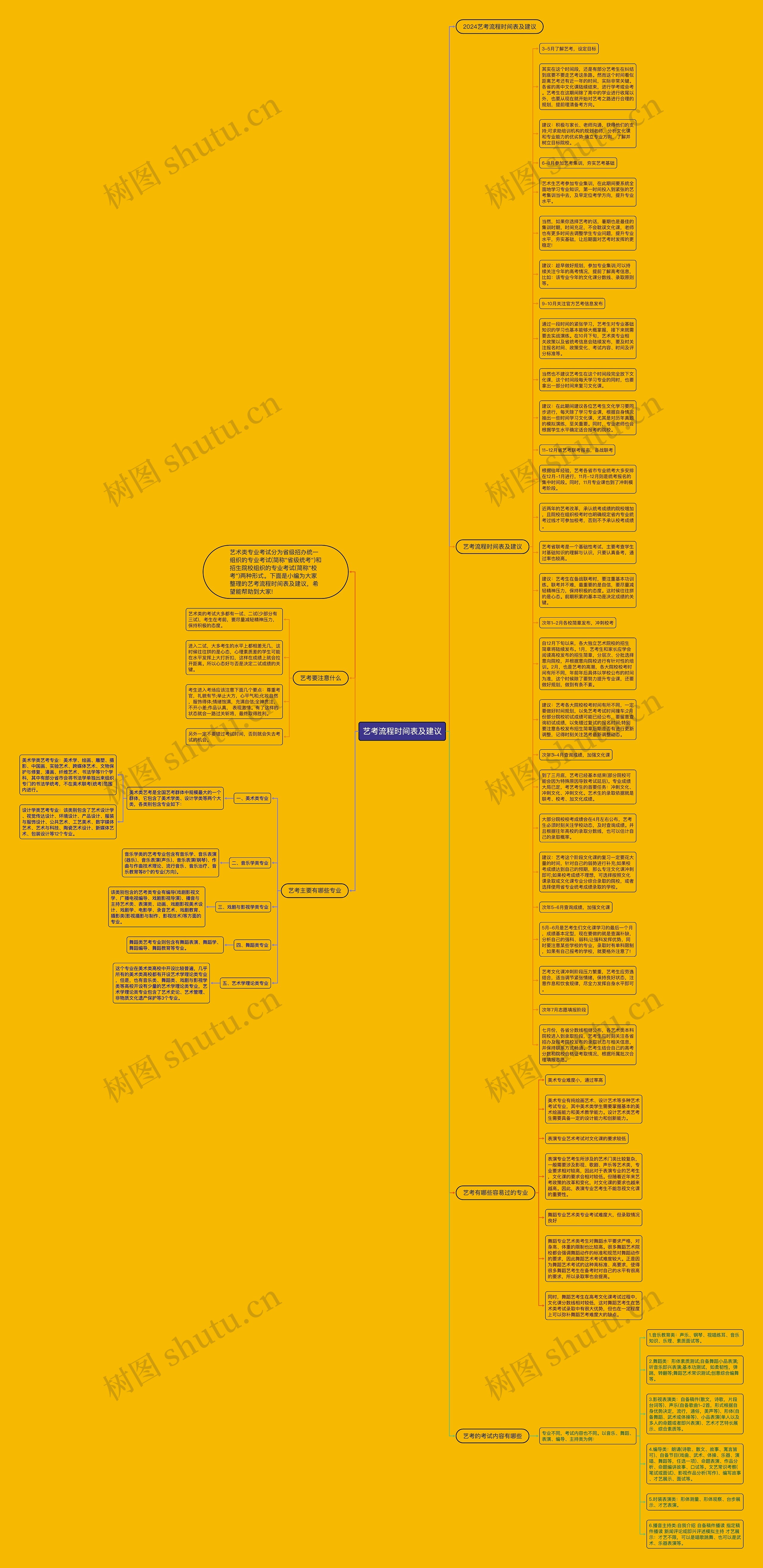 艺考流程时间表及建议思维导图