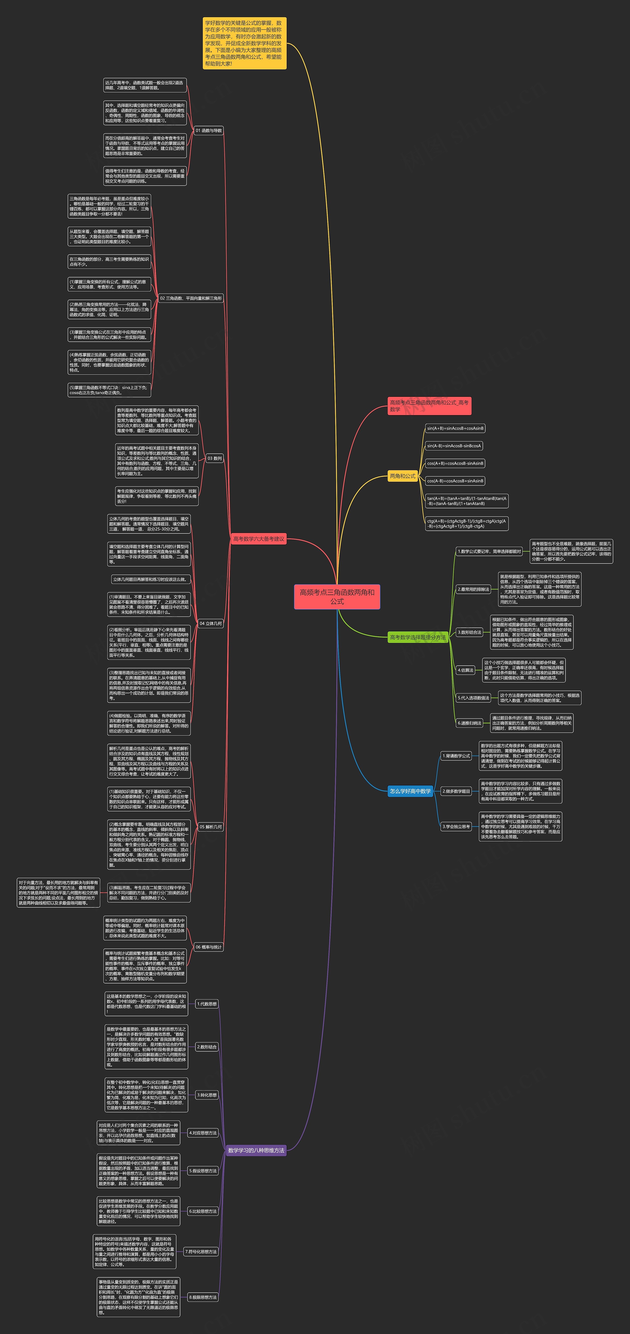 高频考点三角函数两角和公式思维导图