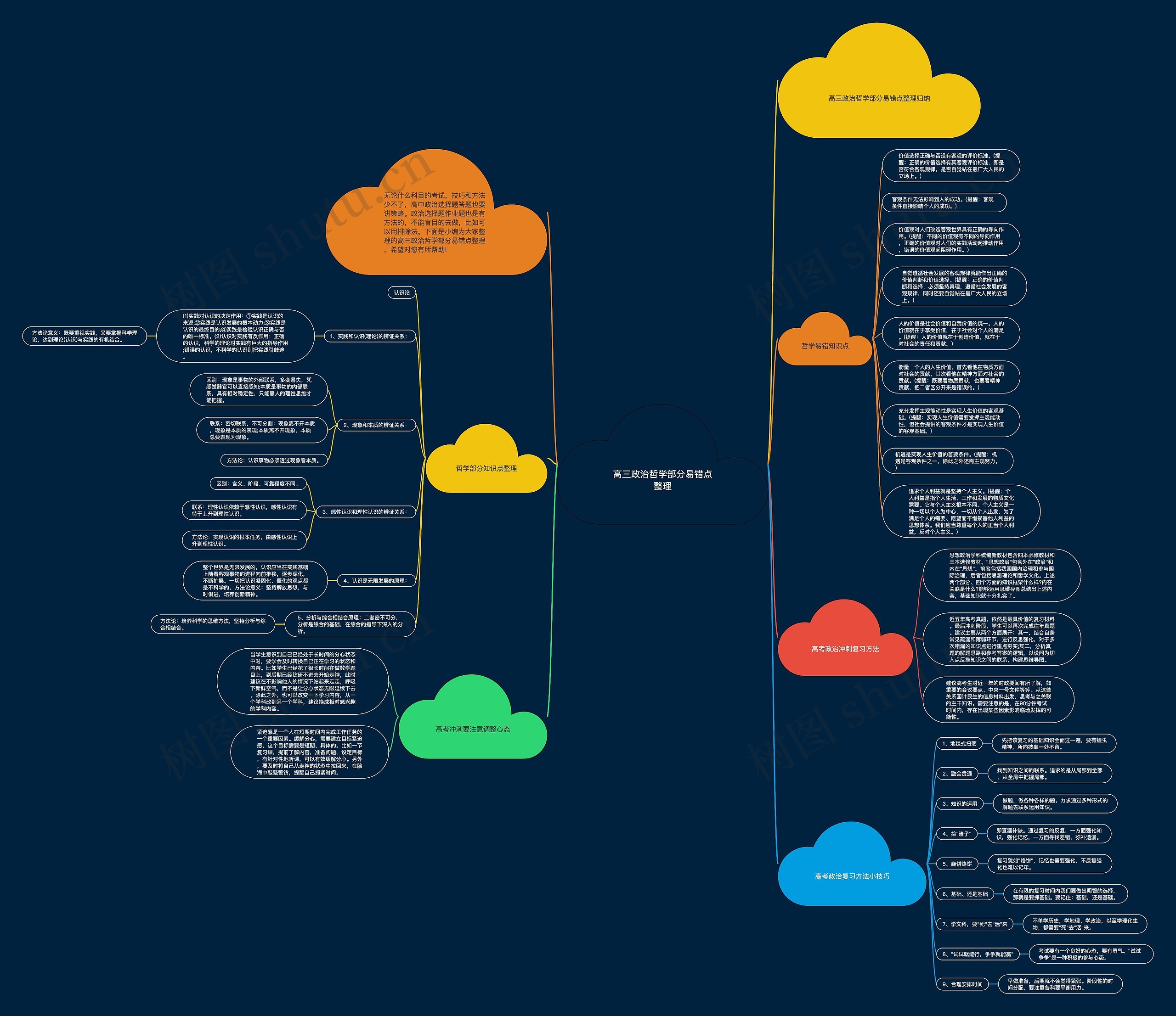 高三政治哲学部分易错点整理思维导图