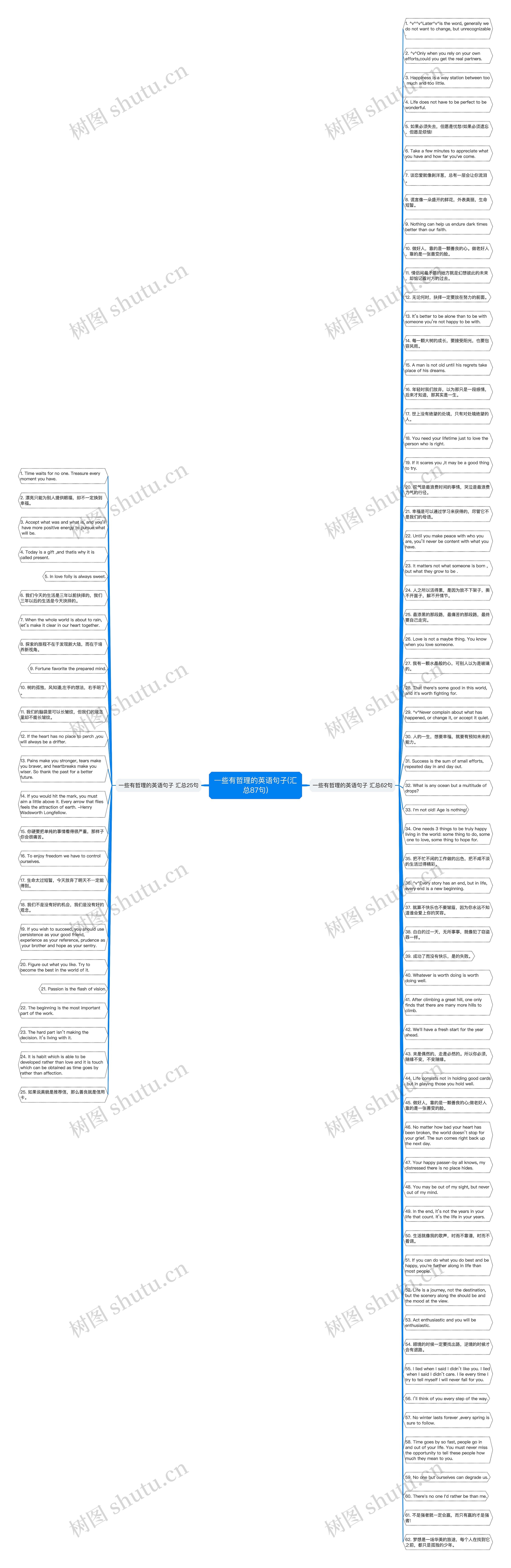 一些有哲理的英语句子(汇总87句)思维导图