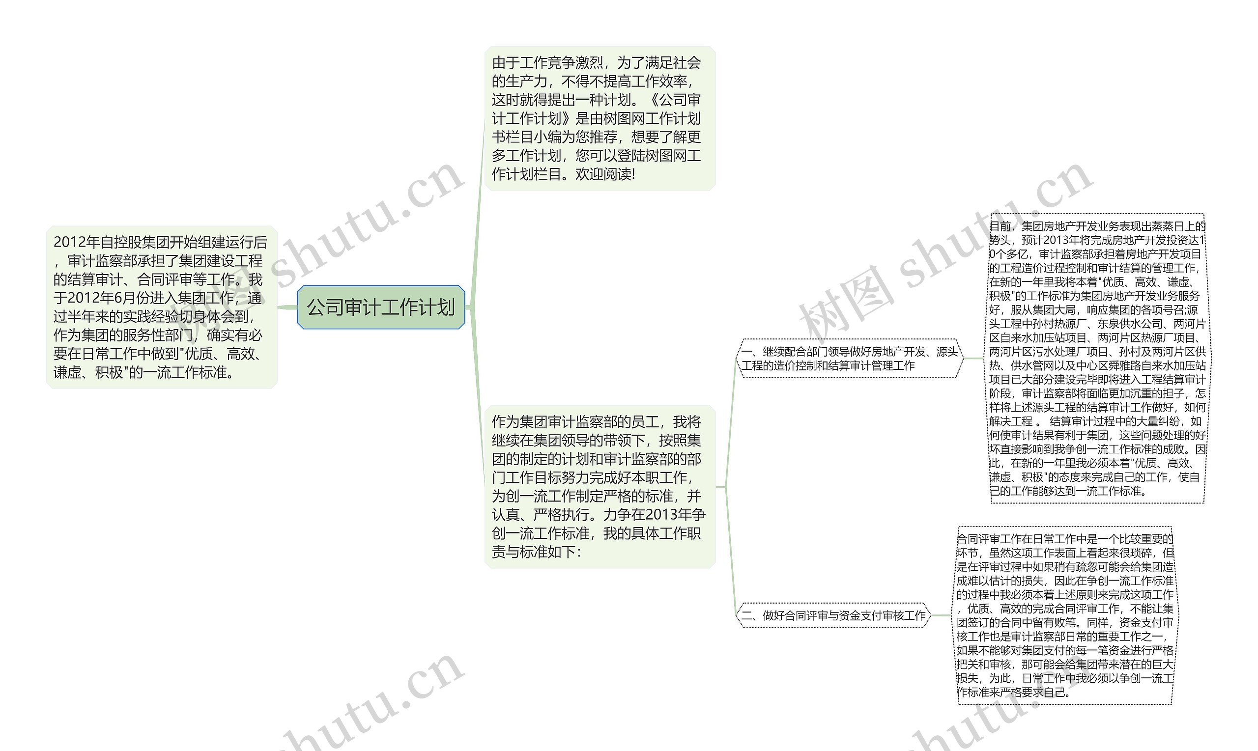 公司审计工作计划思维导图