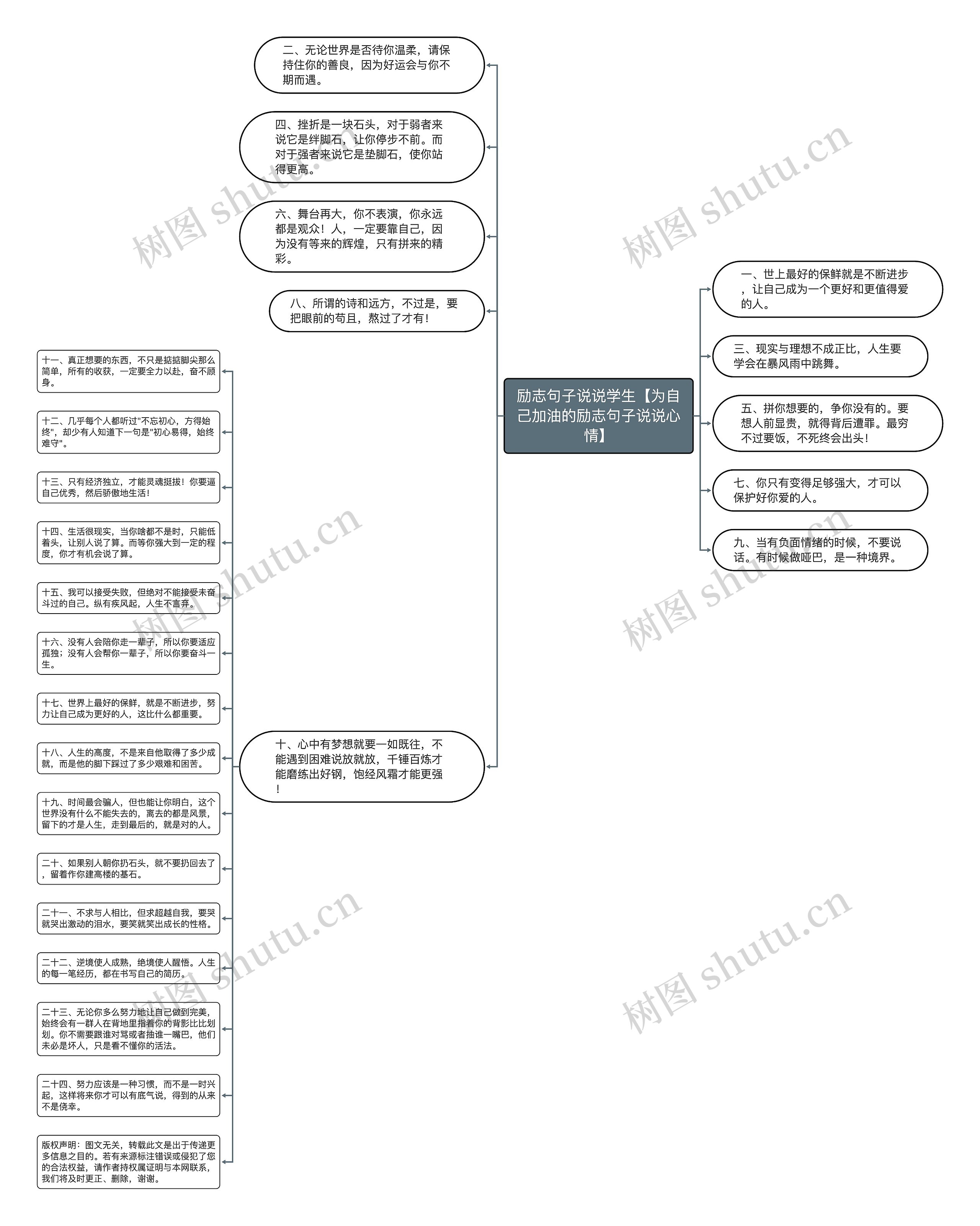 励志句子说说学生【为自己加油的励志句子说说心情】思维导图