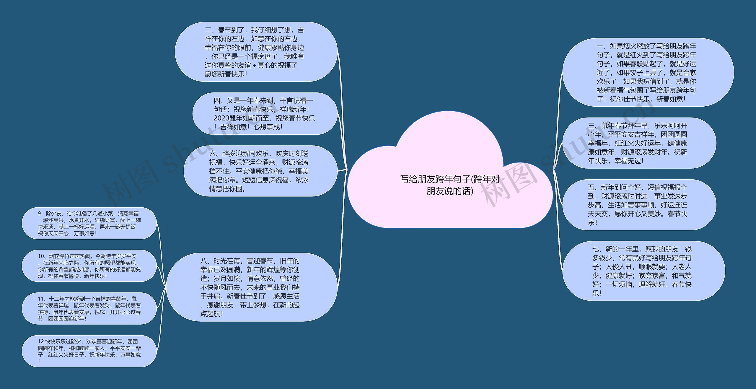 写给朋友跨年句子(跨年对朋友说的话)思维导图