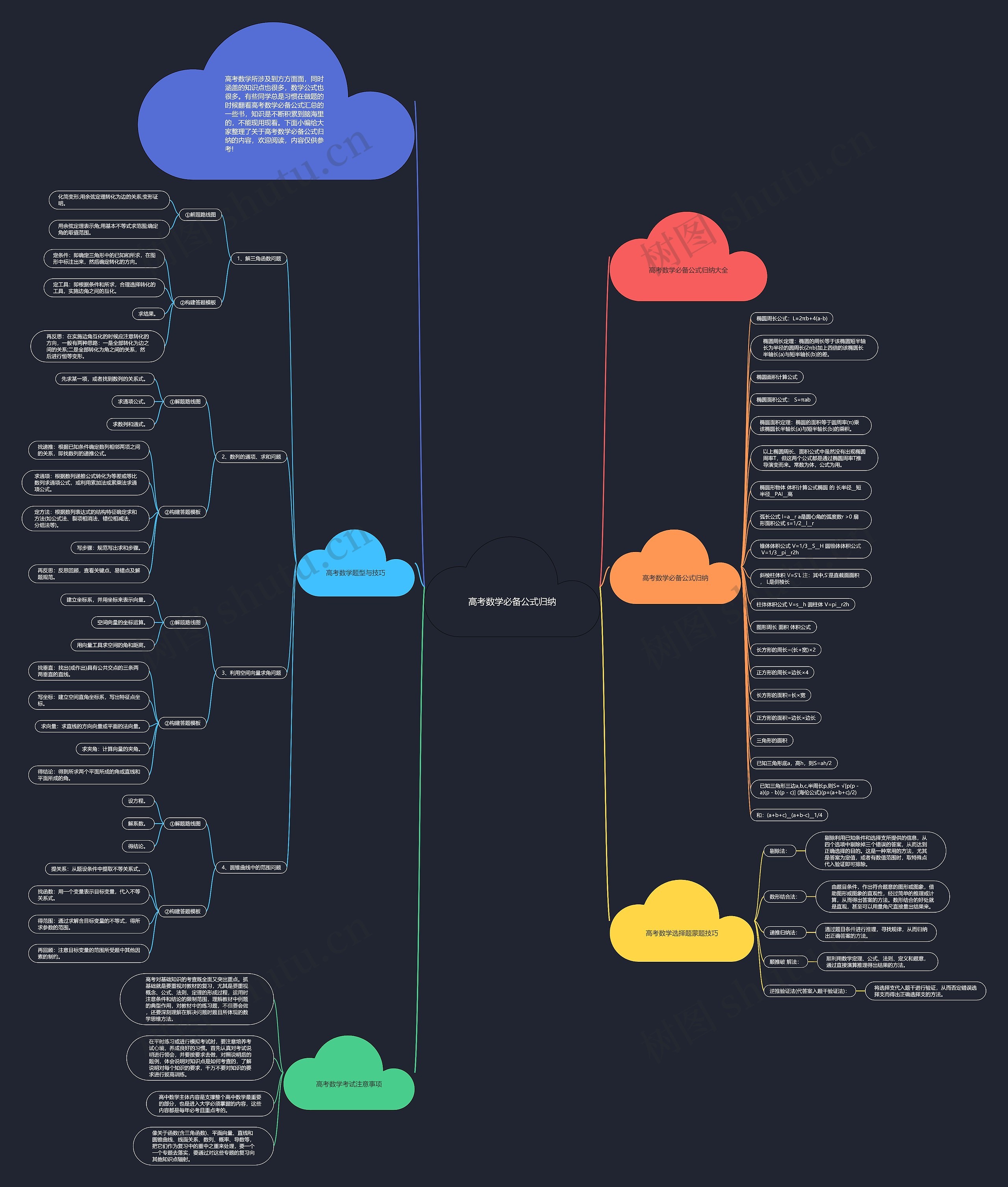高考数学必备公式归纳思维导图