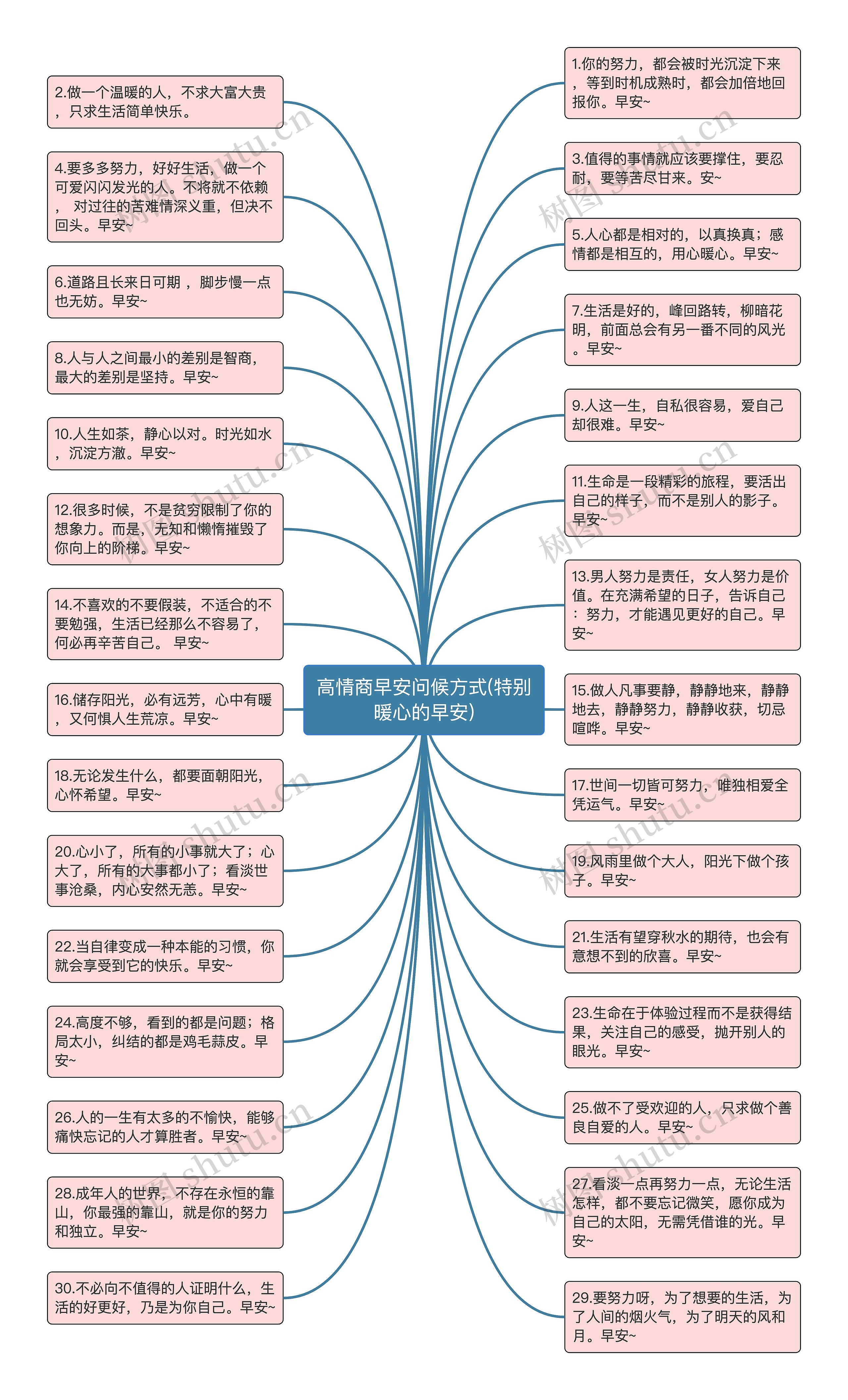 高情商早安问候方式(特别暖心的早安)思维导图