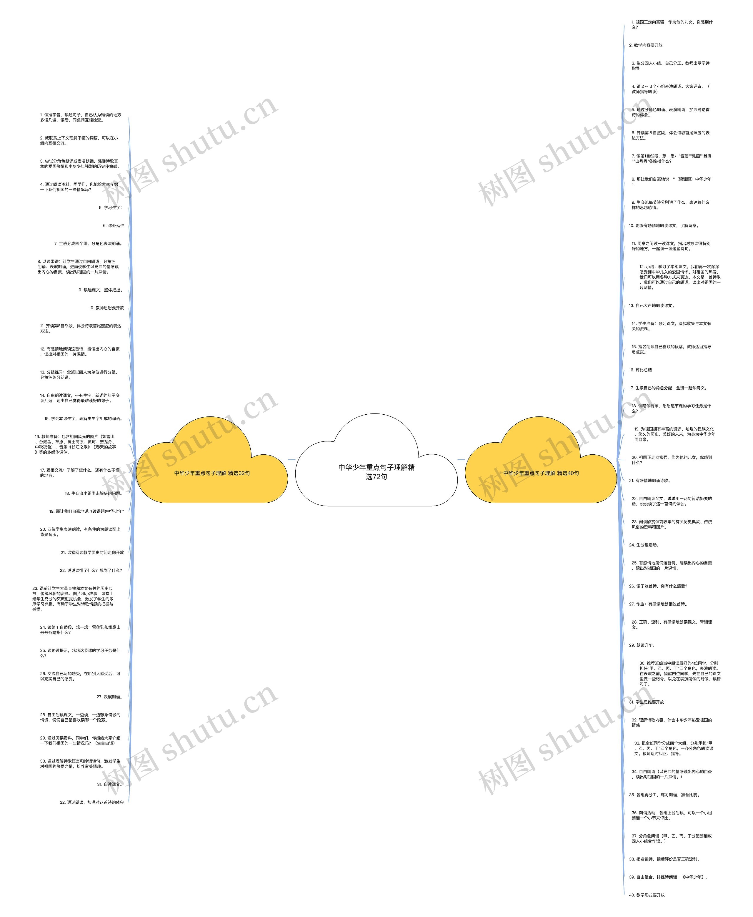中华少年重点句子理解精选72句思维导图