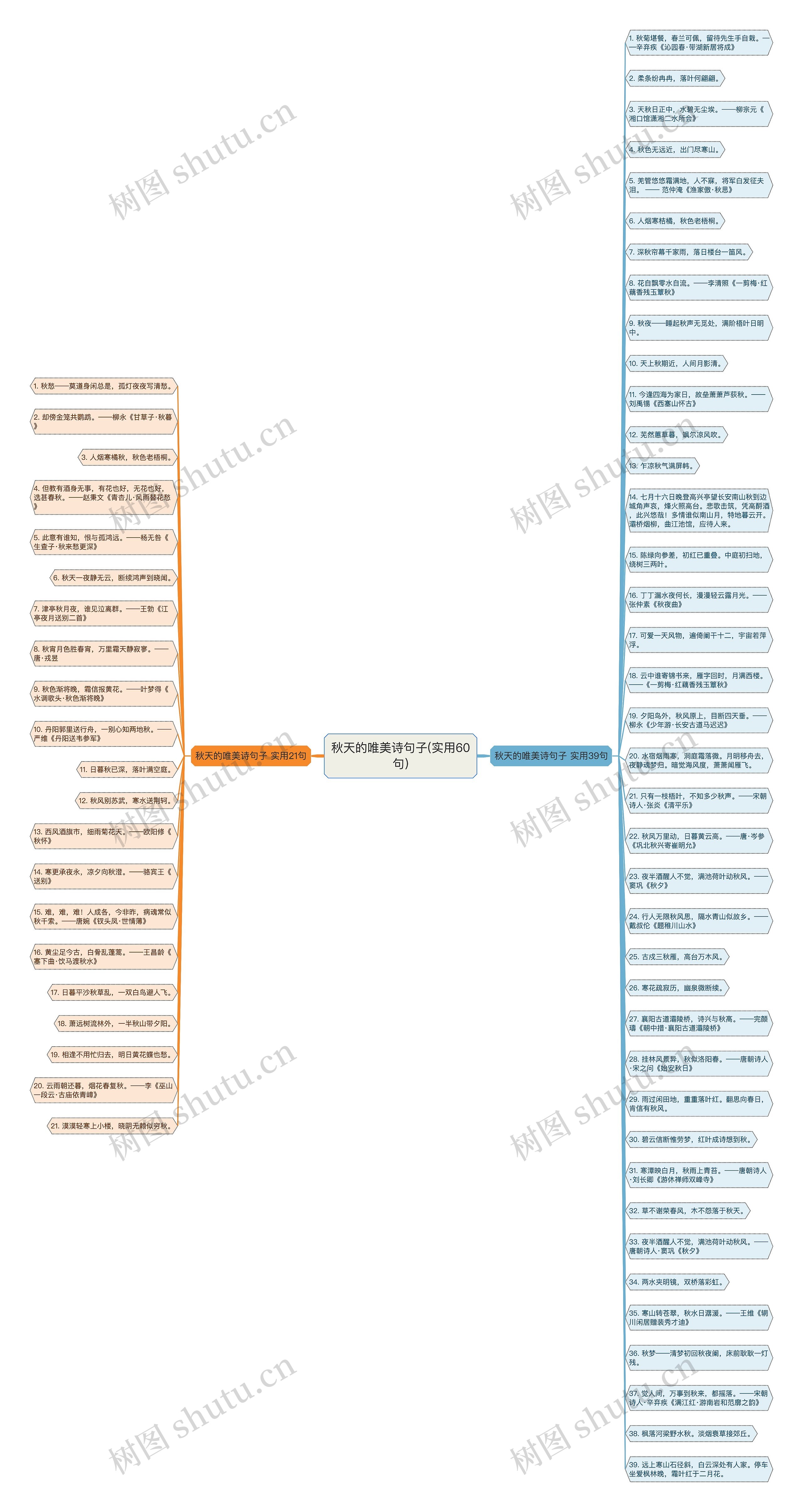 秋天的唯美诗句子(实用60句)思维导图