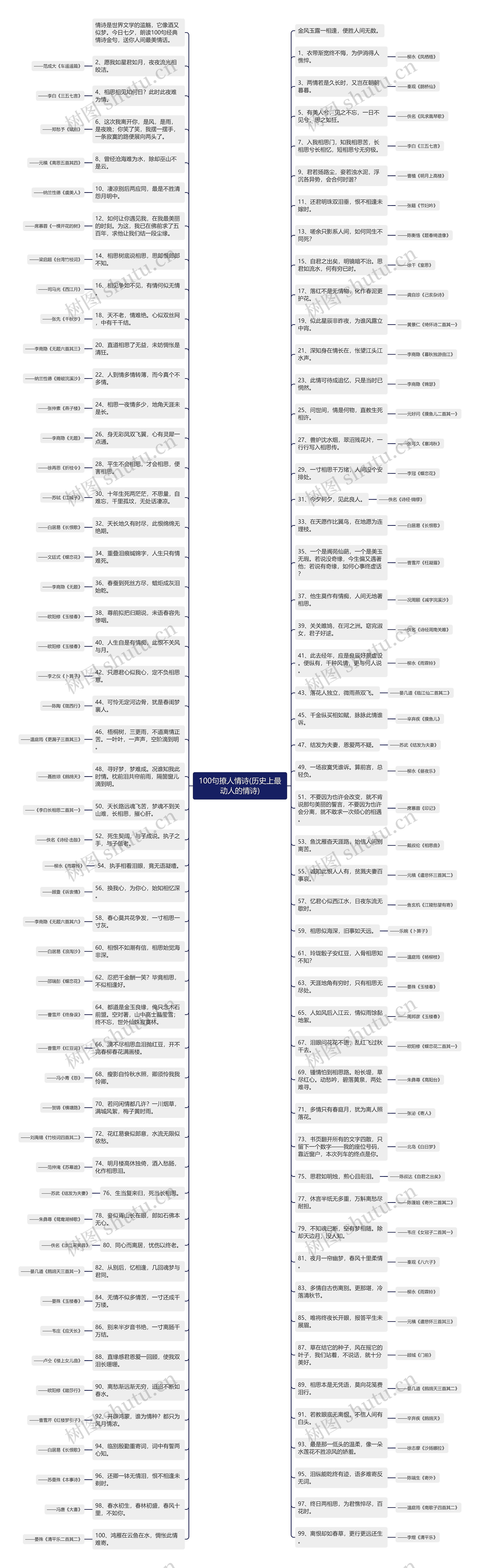 100句撩人情诗(历史上最动人的情诗)思维导图