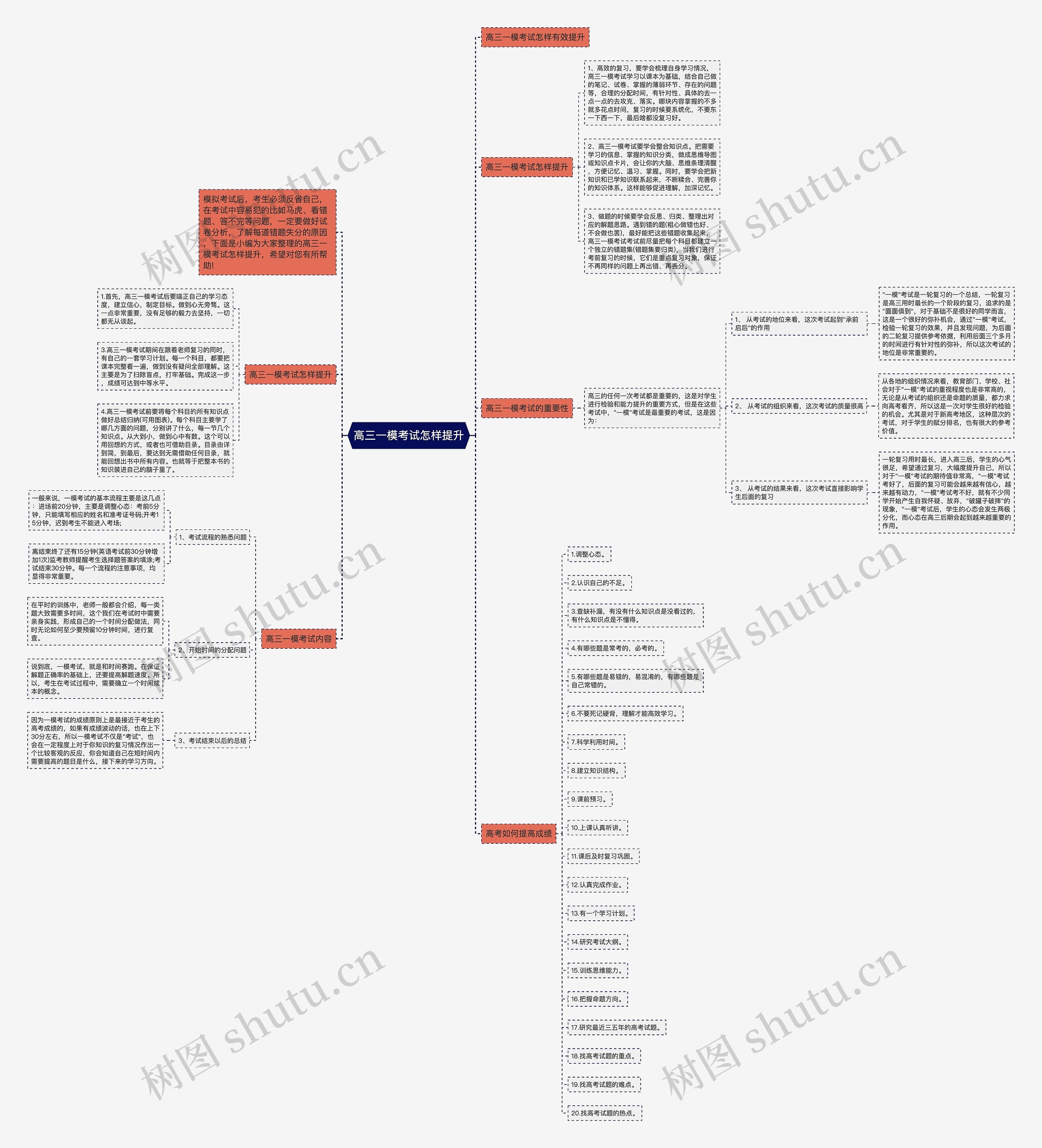 高三一模考试怎样提升思维导图
