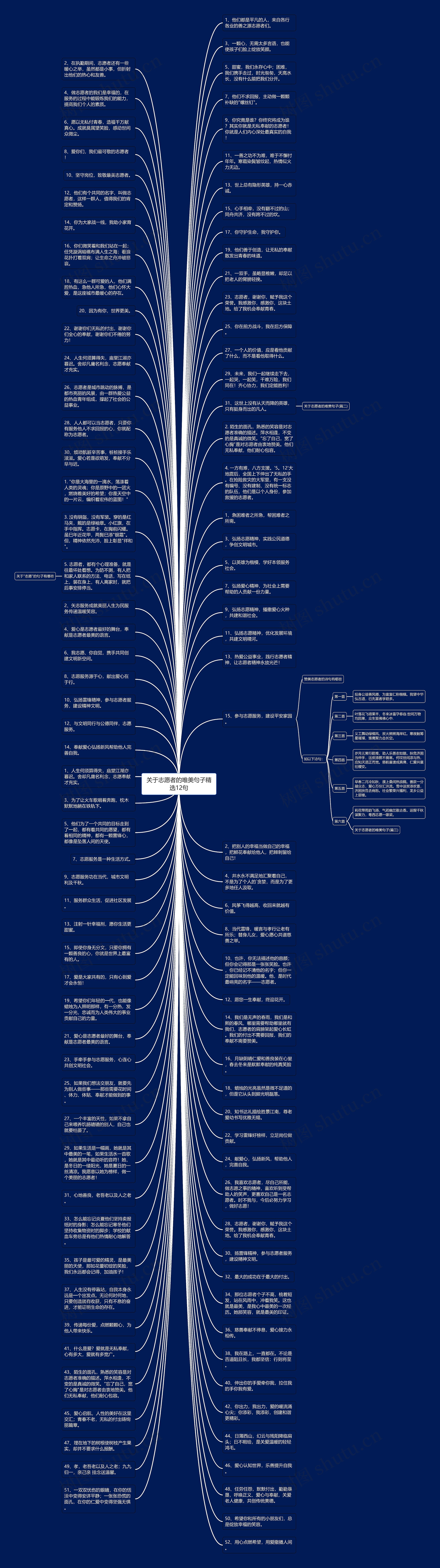 关于志愿者的唯美句子精选12句思维导图