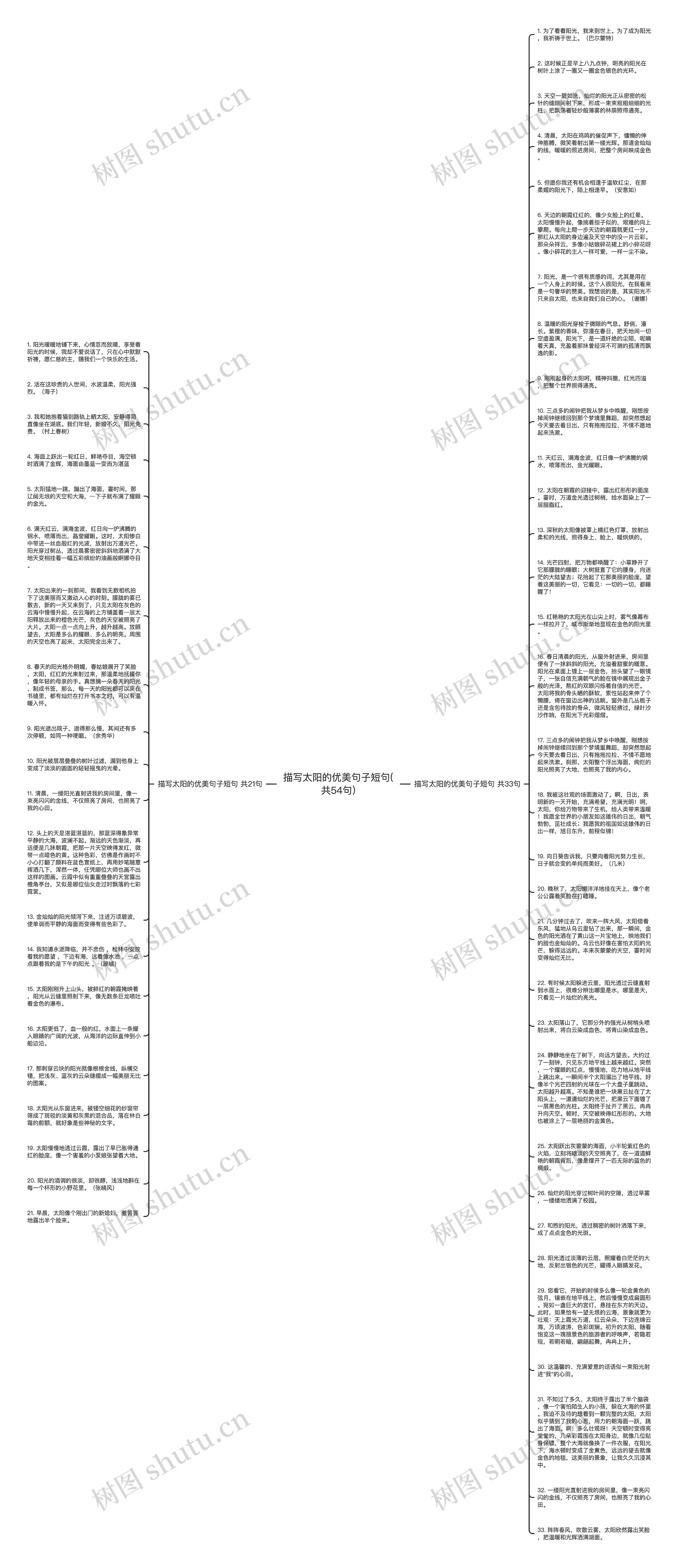 描写太阳的优美句子短句(共54句)思维导图